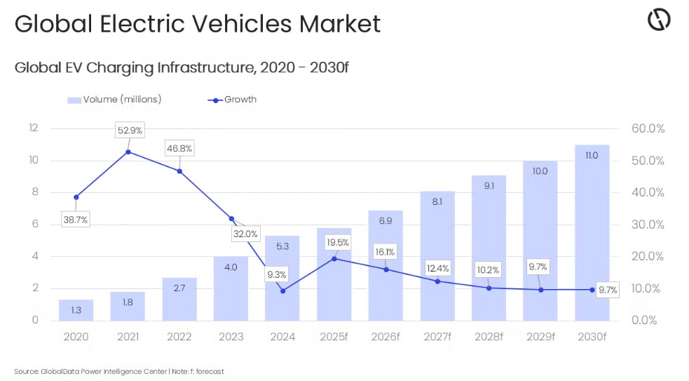  /></p><p>Rehaan Shiledar, analista sénior de energía en GlobalData, comenta:<br>
“La perspectiva global para los vehículos eléctricos de batería (BEV) sigue siendo sólida, respaldada por el creciente interés de los consumidores, los rápidos avances tecnológicos y las políticas gubernamentales favorables. Se prevé que las ventas de BEV aumenten significativamente, ampliando la flota mundial de VE en los próximos años en línea con las políticas existentes e impulsando una mayor demanda de baterías. Aunque China continúa liderando el mercado, la demanda se está expandiendo de manera más amplia, con un crecimiento significativo tanto en economías emergentes como en mercados maduros como la UE y el Reino Unido.”</p>
<h3>Liderazgo chino</h3>
<p>China es líder en la producción de VE, representando más de la mitad de las ventas y la producción mundial gracias a un fuerte apoyo gubernamental, una inversión significativa en infraestructura y fabricantes nacionales avanzados. China entregó alrededor de 7,5 millones de unidades de BEV en 2024 y se espera que produzca aproximadamente 13,5 millones de unidades de BEV para 2032.</p>
<blockquote><p>Relacionado:</p><p><a href=
