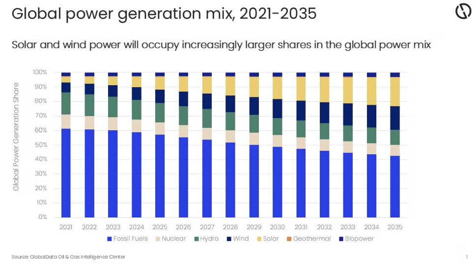  /></p><p>Puranik añade: “El entusiasmo inicial en torno a la transición energética global se ha calmado en 2025. Los problemas de rentabilidad, la inflación y la retirada de los incentivos gubernamentales en mercados importantes, como Estados Unidos, han generado incertidumbre en torno a los proyectos renovables”.</p>
<p>La captura de carbono se utiliza cada vez más para mitigar las emisiones, mientras que las empresas también exploran el hidrógeno, las energías renovables y los combustibles bajos en carbono como alternativas y se están investigando las baterías y otros sistemas de almacenamiento de energía como vías adicionales.</p>
<h3><strong>Ajuste estratégico</strong></h3>
<p>Sin embargo, 2025 ha marcado el comienzo de un período de ajuste estratégico. Las principales empresas están reduciendo las energías renovables, priorizando el petróleo y el gas tradicionales y priorizando la prudencia financiera. En lugar de acelerar los planes de transición, la mayoría de las empresas optan ahora por un enfoque mesurado para equilibrar el riesgo.</p>
<p>“La prudencia financiera y la seguridad energética guían las decisiones. Si bien la innovación continúa, la transición actual es más gradual y pragmática, y la implementación de proyectos a gran escala con bajas emisiones de carbono sigue estando estrechamente ligada a la evolución del mercado y las políticas”, concluye Puranik.</p>
<p></p></div></body></html>