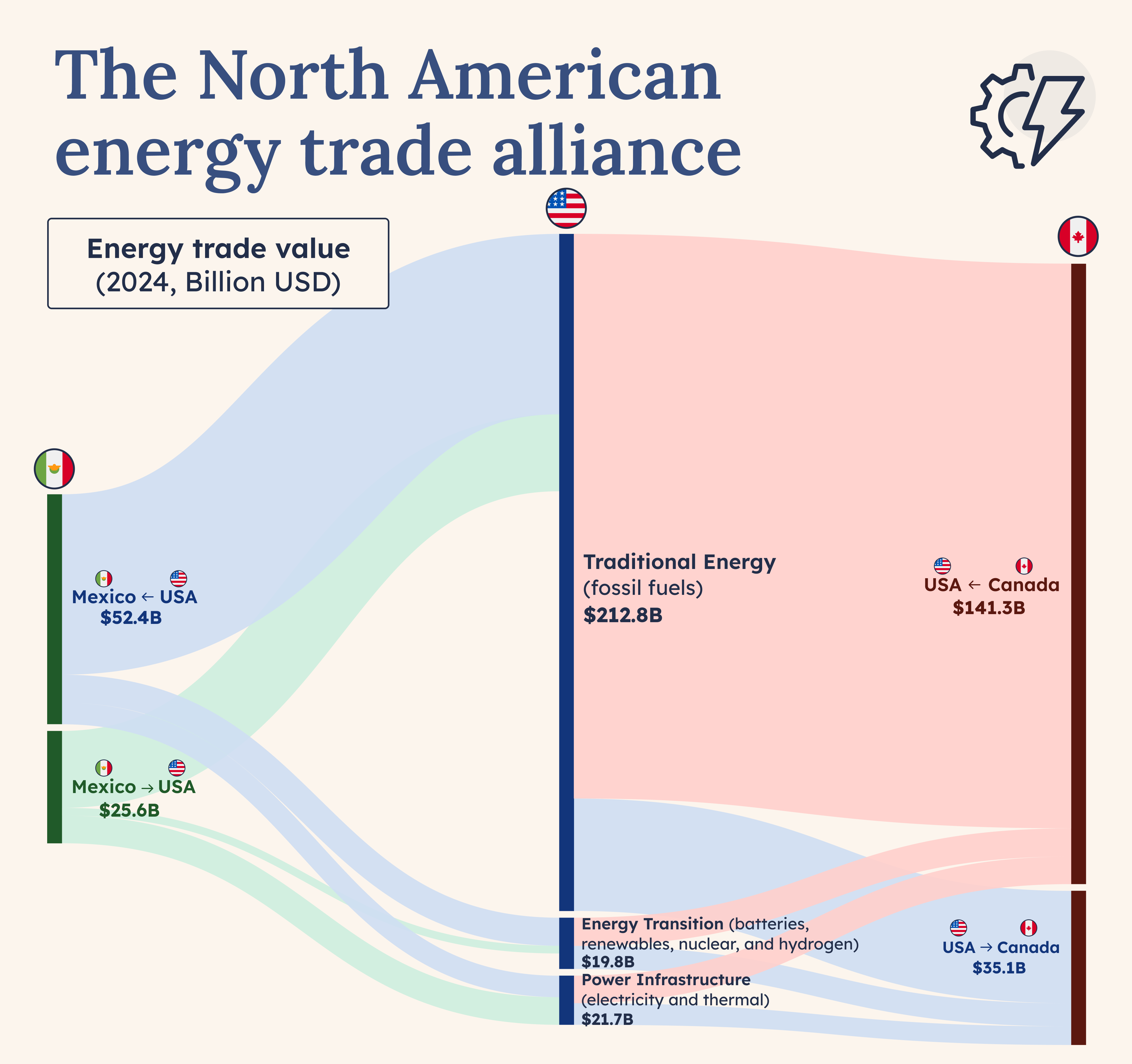 Imagen: US Trade /></p><p>Ante la gran impredecibilidad de su vecino del norte, Canadá afronta una situación preocupante pues "las amenazas al comercio energético bilateral son amenazas a la seguridad energética de Canadá, especialmente en el Este", según <strong>Monica Gattinger</strong>, Catedrática de la <strong>Universidad de Ottawa</strong>, que destaca además las posibilidades que se abren: "proyectos de infraestructura para fortalecer la seguridad doméstica e impulsar las exportaciones de energía hacia mercados más allá de EEUU, y construir un sistema y un país más resilientes". “Grandes cambios como estos no se logran de la noche a la mañana”, subraya.</p>
<p>Esta tensión entre dependencia asimétrica e interdependencia mutua es el hilo conductor de las parejas energéticas más críticas de nuestro tiempo, donde la energía fluye no solo por tuberías y buques, sino también por los canales de la influencia geopolítica. Explicamos algunas de las más interesantes dinámicas.</p>
<h3>China - Australia: El castigo del comprador dominante</h3>
<p>La dependencia entre China y Australia demostró ser de naturaleza puramente comercial y, por tanto, más vulnerable a los vaivenes políticos. Durante años, Australia dependió del apetito chino por su mineral de hierro, carbón y GNL, mientras China valoraba la calidad y fiabilidad de los suministros australianos. <strong>Esta interdependencia se quebró en 2020</strong> cuando Beijing, como comprador dominante, impuso embargos informales a importaciones clave australianas en represalia por políticas soberanas de Canberra. Por ejemplo, la investigación sobre el origen del COVID-19 (que consideraron un ataque político a su gestión y su reputación), el veto a Huawei en la red 5G (Australia fue el primer país del mundo) y las críticas a China por la situación en Hong Kong y Xinjiang.</p>
<p>No obstante, Australia ejecutó una diversificación ejemplar, <strong>redirigiendo sus exportaciones hacia India, Japón y Corea del Sur</strong>, mitigando en gran medida el impacto. Este episodio revela que las dependencias basadas en el mercado, a diferencia de las fijadas por infraestructura física, pueden ser reconducidas con suficiente voluntad política y agilidad comercial, aunque a un costo económico inicial significativo.</p>
<p><img src=