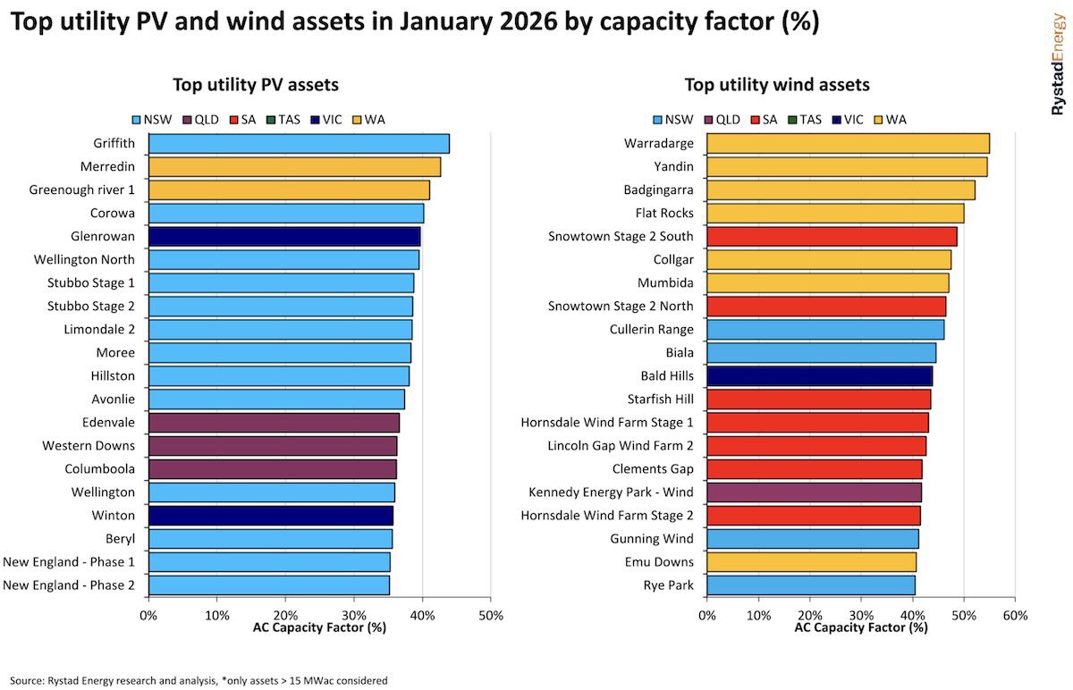  /></p><p>Otros proyectos dentro del top cinco incluyen el parque eólico Yandin, de 214 MW, propiedad de Ratch Australia/Alinta, también en la región de Mid West, con un factor de capacidad del 54,6%, y el parque Badgingarra de APA Group (52,1% CF).</p>
<p>En energía fotovoltaica, los parques solares con mejor desempeño en enero estuvieron repartidos entre Nueva Gales del Sur —el mayor estado carbonífero del país— y Australia Occidental, liderados por el proyecto Griffith de <a href=