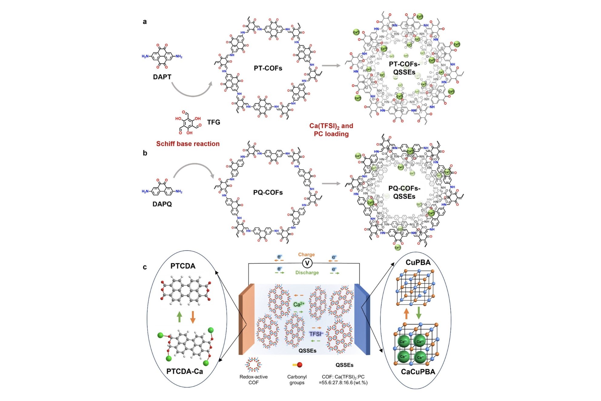 /></p><h3>Una cracterísticas especiales</h3>
<p>Para superar estos desafíos, el equipo de investigación dirigido por <strong>el Prof. Yoonseob KIM, profesor Asociado del Departamento de Ingeniería Química y Biológica de la HKUST</strong>, desarrolló estructuras orgánicas covalentes redox que sirven como QSSE. Estas QSSE ricas en carbonilo demostraron una conductividad iónica notable (0,46 mS cm –1 ) y una capacidad de transporte de Ca₂₄ ( >0,53) a temperatura ambiente. Combinando estudios experimentales y de simulación, el equipo reveló que el Ca₂₄ se transporta rápidamente a lo largo de los grupos carbonilo alineados dentro de los poros de los COF ordenados.</p>
<p>Este enfoque innovador condujo a la creación de una celda de iones de calcio completa que exhibió una capacidad específica reversible de 155,9 mAh g –1 a 0,15 A g –1 y mantuvo una retención de capacidad de más del 74,6 % a 1 A g –1 después de 1000 ciclos, lo que demuestra el potencial de los COF redox para avanzar en la tecnología de baterías de calcio.</p>
<p>El profesor Kim afirmó que "nuestra investigación destaca el potencial transformador de las baterías de iones de calcio como alternativa sostenible a la tecnología de iones de litio. Al aprovechar las propiedades únicas de las estructuras orgánicas covalentes redox, hemos dado un paso significativo hacia la creación de soluciones de almacenamiento de energía de alto rendimiento que puedan satisfacer las demandas de un futuro más verde".</p>
<p>Este estudio fue una colaboración entre investigadores de HKUST y la Universidad Jiao Tong de Shanghai.</p></div></body></html>