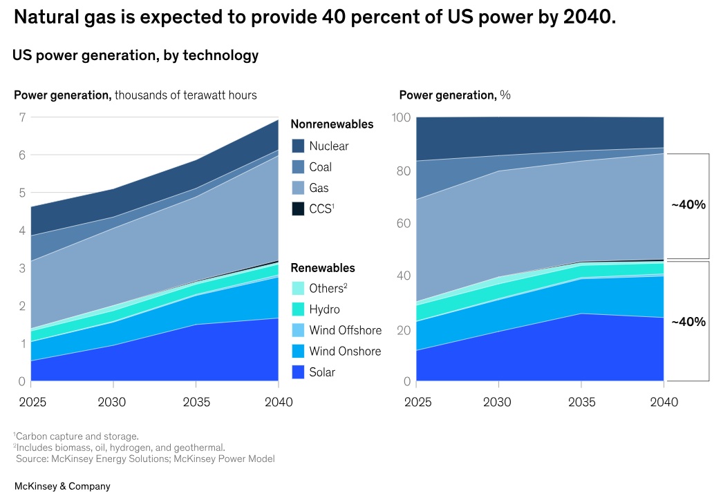  /></p><p>El informe estima que, para 2030, la demanda adicional de gas para generación eléctrica en Estados Unidos y Canadá alcanzará los 4.100 millones de pies cúbicos diarios. Más de la mitad de ese incremento —unos 3.000 millones— provendría de centros de datos, cuyo crecimiento se proyecta cercano al 26 % anual hasta el final de la década. Estas instalaciones tenderán a concentrarse en regiones próximas a suministros de gas, como el corredor PJM en el este de Estados Unidos y zonas productoras de Texas y el sureste del país.</p>
<blockquote><p>Relacionado:</p><p><a href=