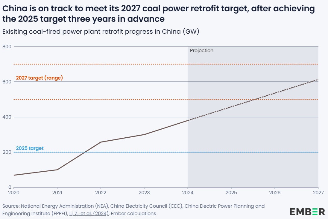 /></p><p>China ya ha logrado avances sustanciales en la modernización de las plantas de carbón para que operen de forma más flexible, en respuesta a la rápida expansión de la energía eólica y solar variable. Para el tercer trimestre de 2024, 360 GW de capacidad de carbón existente habían sido adaptados para flexibilidad. Al combinarse con nuevas unidades de carbón diseñadas con un mayor rango operativo, la capacidad total de carbón flexible superó los 600 GW a finales de 2024. Las señales actuales de política indican que el potencial de adaptación en toda la flota existente se materializará en gran medida en los próximos dos años.</p>
<h3>La capacidad renovable supera a la del carbón</h3>
<p>A medida que China entra en el XV Plan Quinquenal (2026–2030), el último ciclo de planificación antes de su objetivo de alcanzar el pico de emisiones de carbono en 2030, la función del carbón está experimentando un cambio estructural. En 2024, la capacidad instalada de energía eólica y solar de China superó a la del carbón, intensificando la necesidad de recursos de flexibilidad capaces de responder a la generación variable y a los crecientes picos estacionales de demanda.</p>
<blockquote><p>Relacionado:</p><p><a href=
