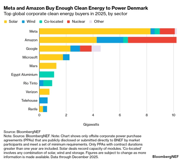  /></p><h3>EEUU, el mercado más grande</h3>
<p>Estados Unidos sigue siendo el mercado más grande, con un récord de 29,5 GW en acuerdos, impulsado por el giro de las grandes tecnológicas hacia la energía nuclear, hidroeléctrica y geotérmica. Sin embargo, las mayores empresas tecnológicas firmaron la mayoría de los contratos, mientras que los actores más pequeños redujeron su actividad ante el aumento de los costos de los proyectos y la incertidumbre regulatoria. El número de compradores corporativos únicos en EEUU cayó un 51% interanual, hasta solo 33.</p>
<blockquote><p>Relacionado:</p><p><a href=