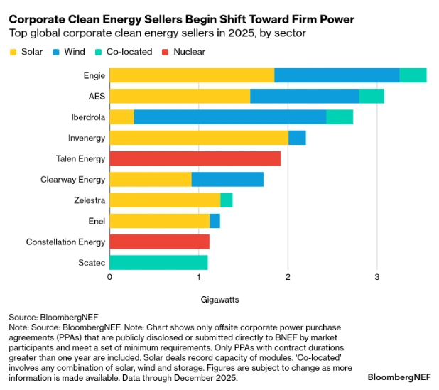 /></p><p>El impulso hacia acuerdos corporativos de energía limpia más sofisticados también está siendo impulsado por cambios regulatorios. El Protocolo de Gases de Efecto Invernadero (GHG Protocol) —el estándar global para la contabilidad corporativa de carbono— está actualizando sus normas de emisiones de Alcance 2, con enmiendas propuestas que podrían exigir seguimiento horario y límites geográficos más estrictos para las compras indirectas de electricidad, calor, vapor y refrigeración. Bajo un régimen de seguimiento horario, será más difícil para la mayoría de los compradores justificar afirmaciones de 100% renovable.</p>
<p>Los compradores corporativos de energía limpia ya se están preparando para este cambio, con 5,8 GW de acuerdos híbridos y de generación con almacenamiento en el mismo sitio registrados en 2025. A medida que los costos de las baterías continúan disminuyendo, se espera que estas estructuras contractuales se conviertan en el nuevo estándar para la adquisición corporativa.</p></div></body></html>