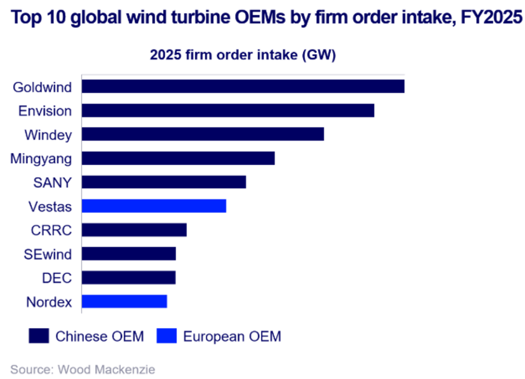 /></p><p>“China adjudicó más de 150 GW de pedidos eólicos en 2025, un resultado sólido pese a una caída interanual del 15% respecto al pico de 2024”, señaló Yuan Ren, analista sénior de Energía y Renovables. “Las reformas del mercado eléctrico suelen ralentizar la contratación, pero el nuevo mecanismo de liquidación de precios respaldó la visibilidad de ingresos. El elevado volumen sostenido reflejó una demanda resiliente en eólica terrestre y mejores precios de captura frente a la solar”.</p>
<p>Fuera de China, la captación de pedidos firmes alcanzó un récord de 65 GW en 2025, impulsada por un cuarto trimestre histórico. Europa aportó una sorpresa positiva significativa, con un aumento superior al 60% interanual en pedidos terrestres, ya que las reformas regulatorias en Alemania desbloquearon permisos: se autorizaron 21 GW en 2025, el doble que en 2024, lo que aceleró los pedidos de turbinas.</p>
<p>Vestas lideró entre los fabricantes no chinos con 16 GW, mientras que Nordex encabezó la captación terrestre en Europa y obtuvo un récord global de 10 GW.</p>
<h3><strong>La política elevó los costes, pero los precios se mantuvieron estables</strong></h3>
<p>Los precios de las turbinas se mantuvieron en general estables en 2025 y continuaron por encima de los niveles de 2022 y 2023, pese a la intensa competencia. Las nuevas fricciones regulatorias añadieron costes y complejidad a la contratación: el mecanismo CBAM de la UE y la ampliación de aranceles en EEUU incrementaron los costes de componentes con alto contenido de acero, haciendo cada vez más comunes los recargos y cláusulas de cumplimiento. En el caso del CBAM, los costes de las turbinas podrían aumentar en un dígito bajo, aunque desarrolladores y reguladores siguieron presionando para reducir precios y proteger la rentabilidad de los proyectos.</p>
<p>“Las medidas políticas están generando presión al alza sobre los costes de insumos, pero la economía de los proyectos sigue exigiendo precios más bajos. Esta tensión entre costes regulatorios y demandas del mercado podría acelerar el desarrollo de nuevas tecnologías de turbinas terrestres, especialmente en Europa y Estados Unidos”, añadió Clark.</p>
<p>La captación de pedidos de eólica marina cayó un 17% en 2025, ya que la contratación se ralentizó antes de la implementación de varios marcos de licitación rediseñados en Europa. Nuevos y mejorados esquemas de subvenciones se desplegarán a lo largo de 2026, lo que respaldará una cartera de adjudicaciones más sólida para los OEM, como el reciente pedido de Vestas en el proyecto Norfolk Vanguard West de 1,4 GW, respaldado por la Ronda 7 de subastas del Reino Unido en enero.</p>
<p></p></div></body></html>