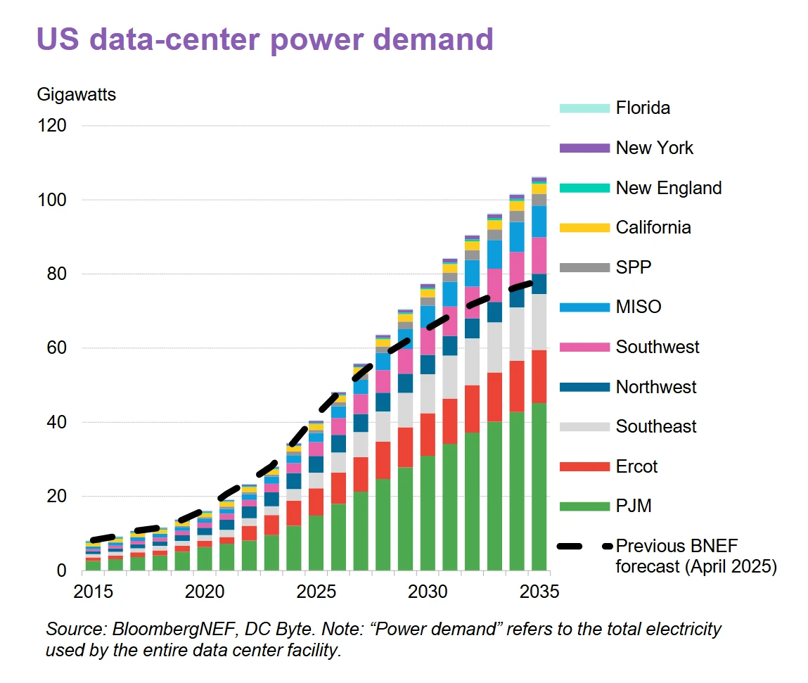  /></p><p>La escala y la velocidad del crecimiento de la carga impulsado por la IA están obligando a los responsables políticos a analizar cómo los centros de datos financian las actualizaciones de la energía y la red.  Jennifer Granholm, exsecretaria de Energía de EEUU, sugirió que los estados exijan que los centros de datos actúen como activos flexibles, paguen de forma justa por su propia infraestructura y generen su propia generación sin distribuir esos costos entre otros contribuyentes.</p>
<h3><strong>2. La economía de mercado sigue favoreciendo las energías renovables y el almacenamiento, a pesar de la reducción de subsidios clave por parte de la administración Trump</strong>.</h3>
<p>La energía solar y eólica siguen siendo las fuentes más competitivas para la generación de nueva energía, según las últimas actualizaciones de costos nivelados de BNEF. Para 2035, los costos podrían reducirse un 30% para la energía solar, un 25% para el almacenamiento en baterías, un 23% para la energía eólica terrestre y un 20% para la eólica marina. Granholm también añadió que la inversión en energía nuclear, geotérmica, almacenamiento de energía de larga duración, energía hidroeléctrica y gestión del carbono se mantiene sólida.</p>
<h3><strong>3. La transición a los vehículos eléctricos está entrando en una fase intermedia complicada, donde los cambios en las políticas y las dudas sobre su asequibilidad están transformando el mercado.</strong></h3>
<p>En EEUU, el apoyo político a los vehículos eléctricos se está desmantelando, lo que lleva a los fabricantes de automóviles a reevaluar sus planes a corto plazo en previsión de una menor demanda de los consumidores.</p>
<p>BNEF prevé que las ventas de vehículos eléctricos de pasajeros en EEUU disminuyan un 15 % en 2026, en comparación con el año anterior. Sin embargo, muchos participantes de la Cumbre se mantuvieron optimistas sobre el futuro del mercado estadounidense de vehículos eléctricos.</p>
<blockquote><p>Relacionado:</p><p><a href=