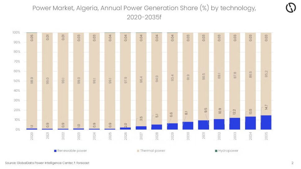/></p><p>Sudeshna Sarmah, analista de energía en GlobalData, comenta que “la seguridad del suministro eléctrico de Argelia es una preocupación clave tanto para el gobierno como para los planificadores energéticos, especialmente a medida que aumenta la demanda en el contexto de la diversificación económica y la transición energética del país. Dadas las amplias reservas de gas del país, no existe un riesgo inminente para la seguridad del suministro”.</p>
<p>“Sin embargo, a largo plazo, la fuerte dependencia del gas natural expone al sistema a vulnerabilidades como las presiones de exportación, ya que el gas es necesario para generar ingresos en divisas. Las interrupciones internas, incluidos problemas en gasoductos o en la producción, y la falta de diversificación en la matriz energética también contribuyen al riesgo sistémico”, añade.</p>
<p>La financiación pública para nuevos proyectos, que abarca generación, almacenamiento y energías renovables, a menudo depende de los ingresos del petróleo y el gas. En consecuencia, en años de bajos precios energéticos a nivel mundial, los proyectos pueden sufrir retrasos o reducciones en su escala.</p>
<h3><strong>El gas natural, fuente predominante</strong></h3>
<p>El gas natural es la fuente de energía predominante para la generación eléctrica en Argelia. El yacimiento de gas de Hassi R'Mel, uno de los más prolíficos del mundo, constituye un pilar fundamental de esta riqueza de recursos. Esta dependencia de una fuente de combustible autóctona hace que la generación eléctrica sea rentable y relativamente estable, especialmente en comparación con los países que dependen de combustibles importados.</p>
<p>Sarmah concluye: “La ausencia de un mercado competitivo y de un marco regulatorio transparente disuade a los productores independientes de energía (IPP) de invertir en proyectos de energía renovable. Además, la falta de acuerdos de compra de energía (PPA) claramente definidos y el mandato de contenido local en los proyectos renovables introducen una complejidad y un riesgo adicionales para los posibles inversores”.</p></div></body></html>