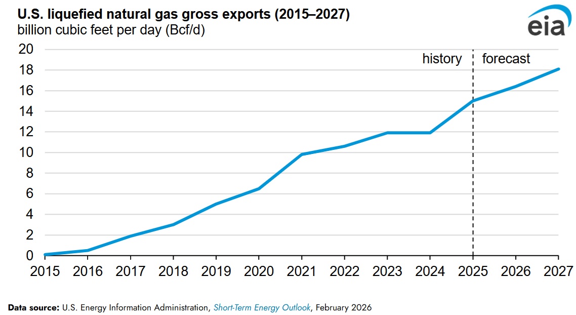  /></p><p>Antes de 2016, solo se enviaban pequeños volúmenes de GNL desde Estados Unidos. El primer cargamento estadounidense de GNL cruzó el Atlántico en 1959, pero el comercio resultó poco rentable. Posteriormente, se construyó una terminal de licuefacción de pequeña capacidad (alrededor de 0,2 Bcf/d) en Kenai, Alaska, que envió aproximadamente 1.300 cargamentos a Japón entre 1969 y 2011.</p>
<p>La terminal Sabine Pass LNG en Luisiana, operada por <strong>Cheniere Energy</strong>, comenzó a funcionar como terminal de importación en 2008. Sin embargo, el rápido aumento de la producción de petróleo y gas natural a partir de recursos de esquisto a mediados de la década de 2000 redujo la demanda de importaciones de GNL en EEUU y llevó a los operadores a convertir parte de la infraestructura de importación en infraestructura de exportación.</p>
<blockquote><p>Relacionado:</p><p><a href=