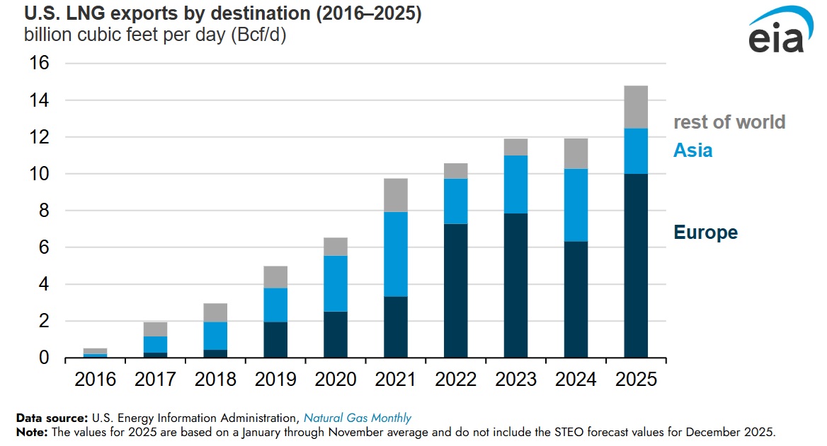  /></p><p>Antes de que comenzara la guerra en Ucrania en 2022, Asia recibía los mayores volúmenes de exportaciones estadounidenses de GNL, con un promedio del 46% entre 2017 y 2021. Tras la invasión rusa de Ucrania, las exportaciones a Europa aumentaron y, en 2022, Europa recibió el 69% de todas las exportaciones de GNL desde Estados Unidos, frente al 34% en 2021. De enero a noviembre de 2025, Europa recibió el 68% de los volúmenes de origen estadounidense.</p>
<h3>Contratos con flexibilidad de destino</h3>
<p>Muchos otros países exportadores de GNL suelen utilizar contratos a largo plazo más rígidos, indexados a los futuros del crudo Brent. En contraste, los contratos estadounidenses generalmente incluyen flexibilidad de destino, lo que permite a los clientes redirigir los cargamentos o revender el acceso a la capacidad de la terminal si no desean recibir el gas natural. Los contratos estadounidenses también suelen presentar costos de gas de alimentación más bajos, indexados a los precios de futuros de Henry Hub.</p>
<p>Los clientes, como comercializadores de GNL, empresas de servicios públicos y operadores, generalmente compran el GNL estadounidense bajo la modalidad free-on-board (FOB), en la que el comprador paga una tarifa de licuefacción indexada a la inflación por los servicios de licuefacción, almacenamiento y carga, además de los costos del gas de alimentación cuando se carga el buque. El costo del gas de alimentación cubre el combustible de la planta de GNL, las pérdidas en ductos, la generación eléctrica en sitio y los costos de almacenamiento.</p>
<p>Una estimación común utilizada en los acuerdos de peaje de GNL en EEUU para los costos de gas de alimentación es el 115% del precio de los futuros de Henry Hub. Para la fijación de precios indexada al crudo Brent, los términos contractuales generalmente se sitúan entre el 12% y el 13% del precio de los futuros del crudo Brent, dependiendo de la duración del contrato. Bajo estos acuerdos de precios habituales, el precio del GNL procedente de Estados Unidos suele ser inferior al del GNL producido en otros lugares.</p></div></body></html>