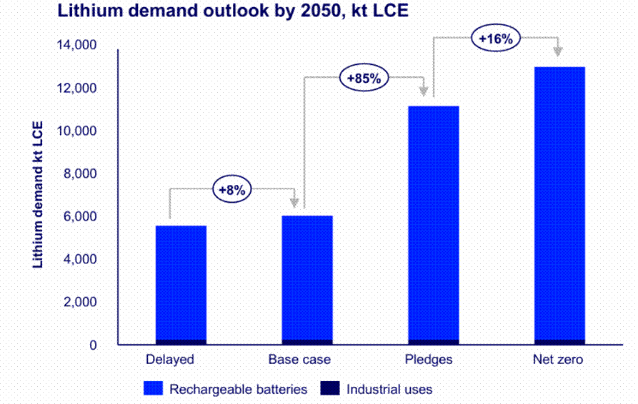  /></p><h3><strong>Crecimiento de la demanda impulsado por la electrificación</strong></h3>
<p>Wood Mackenzie modela cuatro trayectorias de transición energética, con una demanda de litio en 2050 que oscila entre 5,6 Mt LCE bajo una transición retrasada y 13,2 Mt LCE en un escenario de cero emisiones netas.</p>
<ul>
<li><strong>Escenario de Transición Retrasada:</strong> el mercado permanece adecuadamente abastecido hasta 2037 antes de entrar en déficit.</li>
<li><strong>Escenario de Compromisos Nacionales:</strong> los déficits emergen alrededor de 2029, requiriendo 6,7 Mt LCE adicionales de suministro para 2050.</li>
<li><strong>Escenario de Cero Neto:</strong> se espera que los déficits comiencen en 2028 y persistan hasta mediados de siglo. Se requerirán aproximadamente 8,5 Mt LCE adicionales para 2050.</li>
</ul>
<blockquote><p>Relacionado:</p><p><a href=
