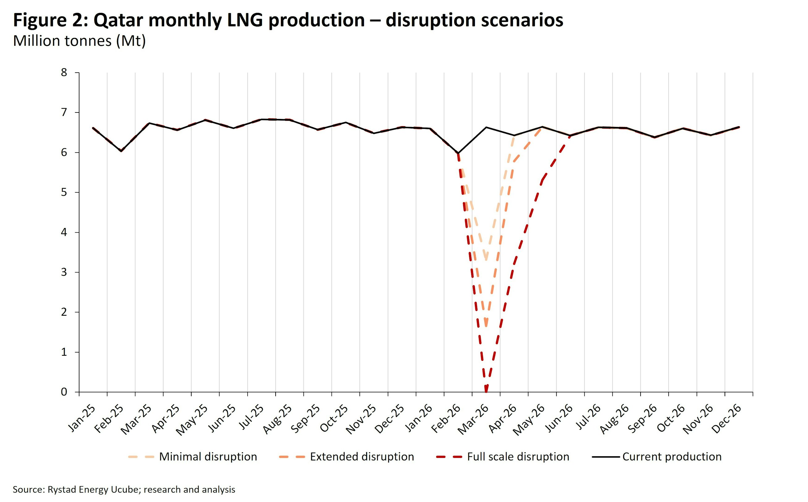  /></p><h3>QatarEnergy detiene la producción</h3>
<p>El tráfico marítimo a través del Estrecho de Ormuz ya se había paralizado cuando QatarEnergy detuvo la producción de GNL tras un ataque con drones a sus instalaciones de gas en Ras Laffan el 2 de marzo. La suspensión, sin una fecha de finalización anunciada, afecta actualmente a toda la capacidad de licuefacción de Qatar, de 77 millones de toneladas anuales (Mtpa).</p>
<blockquote><p>Relacionado:</p><p><a href=