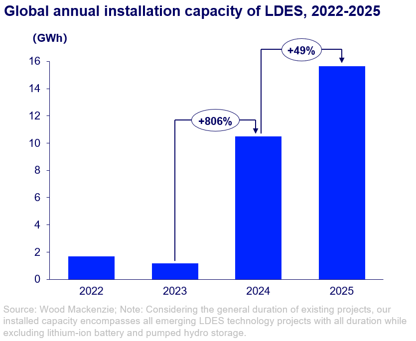  /></p><p>“A pesar del impresionante crecimiento de las instalaciones el año pasado, las tecnologías LDES están atrapadas en una presión estratégica”, afirmó Jiayue Zheng, consultora principal de almacenamiento de energía en Wood Mackenzie. “Las baterías de iones de litio han capturado el mercado económicamente crítico de almacenamiento de cuatro a ocho horas gracias a ventajas de coste y cadena de suministro, mientras que el LDES carece de suficiente demanda y de mecanismos de precios para lograr viabilidad comercial”.</p>
<h3><strong>Los objetivos de emisiones netas cero requieren mayor duración de almacenamiento</strong></h3>
<p>Según los escenarios de cero emisiones netas de Wood Mackenzie, la duración media global del almacenamiento de energía debe aumentar de 2,5 horas a alrededor de 20 horas.</p>
<p>A medida que países como Alemania, Australia y Dinamarca impulsan energías renovables variables por encima del 50% para 2030, el despliegue más amplio de LDES será crítico para la fiabilidad de la red eléctrica.</p>
<p>Sin embargo, el LDES representa solo el 6% de las instalaciones globales de almacenamiento en 2025. Mientras que los proyectos con baterías de iones de litio suelen ofrecer unas 2 horas de almacenamiento, las VRFB y CAES promedian unas 4 horas, y el almacenamiento térmico alrededor de 8 horas.</p>
<blockquote><p>Relacionado:</p><p><a href=