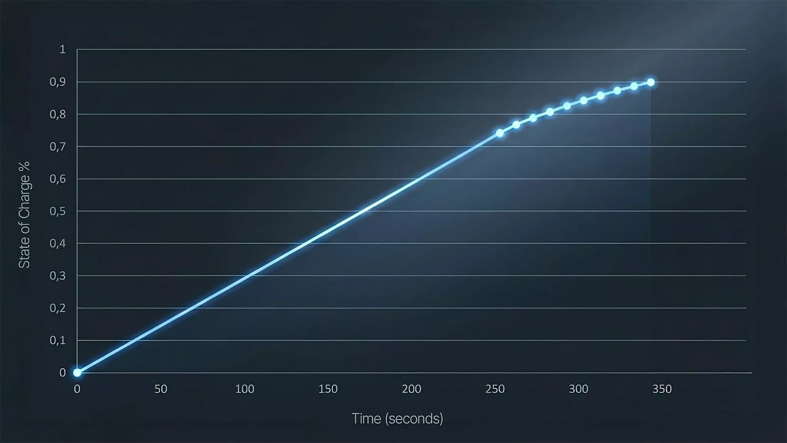 Gráfico que demuestra su innovación  - Donut Lab /></p><p>Con estos números sobre la mesa, la dirección técnica de Donut Lab ha querido lanzar un mensaje directo a los escépticos. Su responsable de tecnología, Ville Piippo, subraya que el <strong>ensayo demuestra que el dispositivo no comparte el patrón de descarga rápida asociado a los supercondensadore</strong>s y que, al contrario, mantiene la energía almacenada durante un periodo prolongado como cabría exigir a una batería destinada a aplicaciones de movilidad.</p>
<p>La empresa encadena así tres informes consecutivos emitidos por VTT en pocas semanas. El primero <strong>confirmó que la celda puede cargarse del 0 al 80% en unos 4,5 minutos a una tasa de 11C</strong>, alcanzando la carga completa en algo más de siete minutos en las condiciones del ensayo. El segundo validó su capacidad de trabajo a temperatura elevada, con descargas a hasta 100 ºC, un entorno en el que muchas químicas convencionales empiezan a degradarse con rapidez. El tercero, ahora, aborda la cuestión de la auto-descarga y la naturaleza real del dispositivo.</p>
<blockquote><p>Relacionado:</p><p><a href=