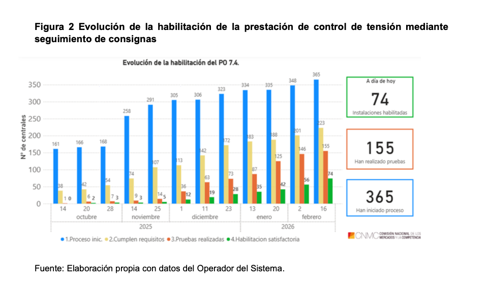  /></p><p>En concreto, entre las unidades que han obtenido la habilitación figuran <strong>32 instalaciones fotovoltaicas, 17 parques eólicos, 3 plantas de biomasa, 10 centrales hidráulicas y 12 ciclos combinados.</strong> El informe señala además que el ritmo de realización de pruebas se ha incrementado de forma significativa en las últimas semanas, impulsado por el esfuerzo del operador del sistema, las asociaciones del sector renovable y el seguimiento regulatorio de la CNMC.</p>
<h3>Sistema de seguimiento de consignas</h3>
<p>El nuevo modelo introduce la posibilidad de que las instalaciones participen mediante un <strong>sistema de seguimiento de consignas en tiempo real,</strong> por el que los generadores deben modificar su potencia reactiva en función de instrucciones enviadas por el operador del sistema. Este mecanismo permite <strong>actuar de forma más rápida y precisa ante variaciones de tensión en la red</strong>, algo que cobra especial relevancia en un sistema con una elevada presencia de generación renovable, cuya producción depende de condiciones meteorológicas variables.</p>
<blockquote><p>Relacionado:</p><p><a href=