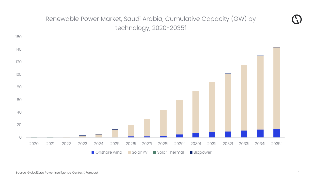  /></p><p>En octubre de 2025, Arabia Saudí adjudicó 4,5 GW de nueva capacidad solar y eólica en la sexta ronda de subastas del Programa Nacional de Energía Renovable (NREP). En septiembre de 2025, la <a href=
