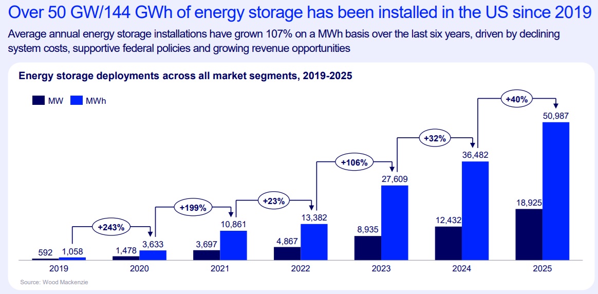  /></p><h3>Las instalaciones superarán los 28 GW para 2031 en todos los segmentos</h3>
<p>El impulso continuará en el mercado de almacenamiento en baterías, según las previsiones a cinco años de Wood Mackenzie. El informe proyecta que EEUU instalará medio teravatio hora (TWh) de almacenamiento entre 2026 y 2031, un aumento del 250% respecto al periodo anterior de cinco años.</p>
<p>Las incorporaciones anuales en el segmento de servicios públicos liderarán el crecimiento, duplicándose entre 2025 y 2030 en términos de GWh instalados. Además, ya no se espera la contracción a corto plazo que se había anticipado anteriormente para este segmento, ya que un número récord de proyectos comenzó su construcción en 2025 para asegurar los requisitos previos del crédito fiscal federal a la inversión (ITC).</p>
<p>La demanda de almacenamiento residencial aumentó en 2025, ya que los consumidores aprovecharon la expiración del crédito fiscal ITC de la Sección 25D, pero se espera que el mercado residencial se contraiga un 2% en 2026 tras la finalización de dicho incentivo. Las instalaciones anuales de almacenamiento en el segmento CCI también se prevé que crezcan un 39% entre 2025 y 2030, impulsadas por la reducción continua de los costes de los sistemas y un mayor apoyo político que amplía los modelos de negocio rentables.</p>
<p>“2025 fue un año excepcional para el mercado de almacenamiento de energía”, afirmó Allison Feeney, analista de investigación en Wood Mackenzie. “La reducción de costes de los sistemas, las políticas favorables y el aumento de las oportunidades de ingresos han contribuido al impresionante crecimiento de los últimos seis años. Esperamos que este impulso continúe a medida que la tecnología se consolide y se adopte de forma más generalizada”.</p>
<h3>52 GW en riesgo</h3>
<p>Wood Mackenzie evaluó escenarios a cinco años de alta y baja proyección para el despliegue de almacenamiento en baterías. El escenario alto daría lugar a aproximadamente 36 GW de nueva capacidad instalada en 2031, suponiendo un mayor crecimiento de la demanda, facilidades en permisos federales y que la tecnología de almacenamiento mantenga un acceso más sencillo a créditos fiscales dentro de la legislación One Big Beautiful Bill Act (OBBBA) mediante directrices viables sobre entidades extranjeras de interés (FEOC), lo que aumentaría el suministro nacional de sistemas y celdas.</p>
<p>Sin embargo, el escenario bajo resultaría en un 17% menos de capacidad que el caso base. Este escenario contempla un aumento de barreras comerciales proteccionistas que elevarían los costes de los sistemas y un menor crecimiento de la demanda.</p>
<p>Allison Weis, directora global de almacenamiento en Wood Mackenzie, afirmó: “La trayectoria del mercado es claramente ascendente, pero la expansión de la demanda y la política federal determinarán si alcanzamos el escenario alto de 26 GW en 2031 o uno más conservador”.</p></div></body></html>