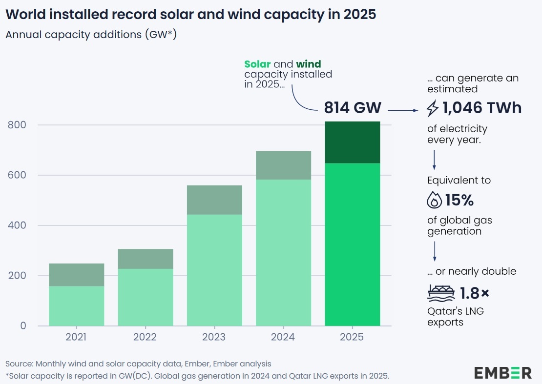  /></p><h3>Las energías renovables amortiguan el impacto de la crisis del precio del gas</h3>
<p>La capacidad eólica y solar que se añadió solo en 2025 puede generar aproximadamente 1.046 TWh de electricidad al año, lo que sería suficiente para sustituir más de una séptima parte de la generación mundial de gas o casi duplicar (1,8 veces) el volumen anual de exportaciones de GNL de Qatar. A los precios actuales del mercado, esto equivale a unos costes anuales de importación de gas de aproximadamente 138.000 millones de dólares.</p>
<blockquote><p>Relacionado:</p><p><a href=