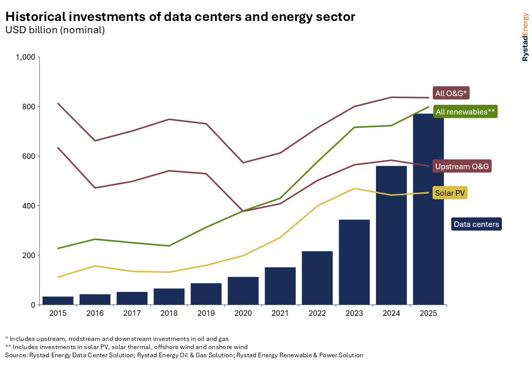  /></p><p>Mientras que la infraestructura de TI, como los servidores aceleradores, representa la mayor parte (alrededor del 40%) de las inversiones, el mercado de infraestructura y servicios —incluidos los sistemas de refrigeración y las unidades de distribución de energía— es significativo y casi equivalente al gasto de capital global del sector solar fotovoltaico.</p>
<blockquote><p>Relacionado:</p><p><a href=
