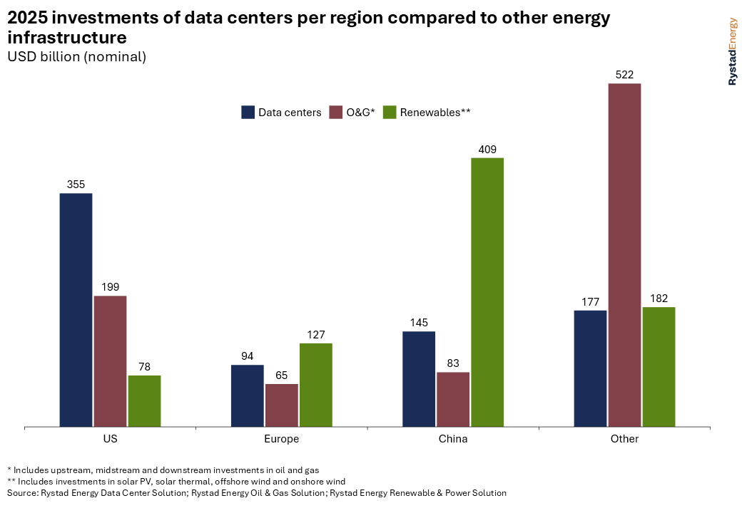  /></p><h3>Los beneficiarios de este crecimiento</h3>
<p>Los beneficiarios de este crecimiento en el sector energético ya han comenzado a hacerse visibles. Las mejoras en la red y la demanda de equipos —desde turbinas de gas y transformadores hasta pilas de combustible— han impulsado el rendimiento de los fabricantes de equipos originales (OEM). <strong>Siemens Energy</strong>, que ofrece equipos de red y generación eléctrica, ha visto subir el precio de sus acciones más de 10 veces desde enero de 2024, mientras que <strong>Bloom Energy</strong> —fabricante de pilas de combustible de óxido sólido— ha experimentado un crecimiento similar en ese periodo. Las acciones de <strong>Mitsubishi Heavy Industries</strong> han crecido seis veces desde principios de 2024, y <strong>GE Vernova</strong> se ha multiplicado por 2,5 desde enero de 2025.</p>
<blockquote><p>Relacionado:</p><p><a href=