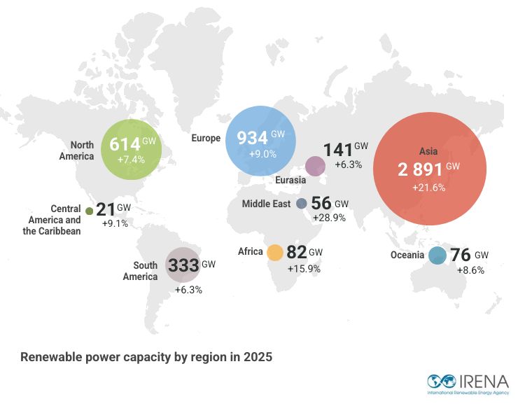  /></p><p>En cuanto a la capacidad global total, Asia mantiene su posición dominante con 2.891 GW de capacidad renovable, seguida de Europa con 934 GW. Centroamérica y el Caribe registraron la menor capacidad renovable, con un total de 21 GW en 2025. Esta disparidad pone de manifiesto la vulnerabilidad de las economías con baja participación de energías renovables y subraya la necesidad urgente de aumentarla para garantizar su seguridad energética.</p>
<p>Estos son algunos de los aspectos más destacados por tecnología:</p>
<p><strong>Energía solar:</strong> la fotovoltaica representó 510,3 GW de los 511,2 GW totales añadidos en 2025.</p>
<p><strong>Hidroeléctrica renovable</strong> (sin incluir bombeo): se añadieron 18,4 GW en 2025, con el 96% del aumento procedente de China. Etiopía, India, Tanzania, Bután, Vietnam, Canadá, Austria, Indonesia y Nepal añadieron cada uno más de 0,5 GW.</p>
<p><strong>Energía eólica</strong>: la capacidad creció un 14% respecto a 2024, con un récord de 158,7 GW añadidos en 2025. China representó casi tres cuartas partes de la expansión, con 119,4 GW, mientras que India aumentó en 6,3 GW.</p>
<p><strong>Bioenergía:</strong> la capacidad aumentó en 3,4 GW, liderada por Japón, que más que duplicó su expansión respecto a 2024, con 1,1 GW en 2025. China añadió 0,8 GW y Brasil 0,6 GW.</p>
<p><strong>Energía geotérmica</strong>: la capacidad creció a un ritmo similar al año anterior, un 1,7%, con 0,3 GW añadidos en 2025. Filipinas e Indonesia aportaron 0,1 GW cada una, seguidas por Alemania, Turquía y Japón.</p>
<blockquote><p>Relacionado:</p><p><a href=