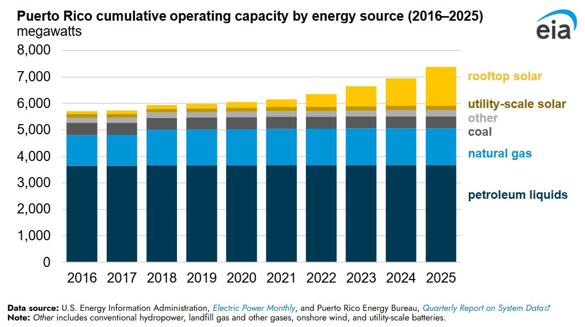  /></p><p>Los recursos de generación distribuida, especialmente la energía solar en tejados combinada con sistemas de baterías, han crecido a medida que Puerto Rico ha enfrentado problemas de fiabilidad eléctrica y frecuentes cortes de energía. De media, en 2025 se instalaron 3.850 sistemas solares en tejados al mes en hogares y empresas, alcanzando un total acumulado de 191.929 sistemas al final del año.</p>
<blockquote><p>Relacionado:</p><p><a href=