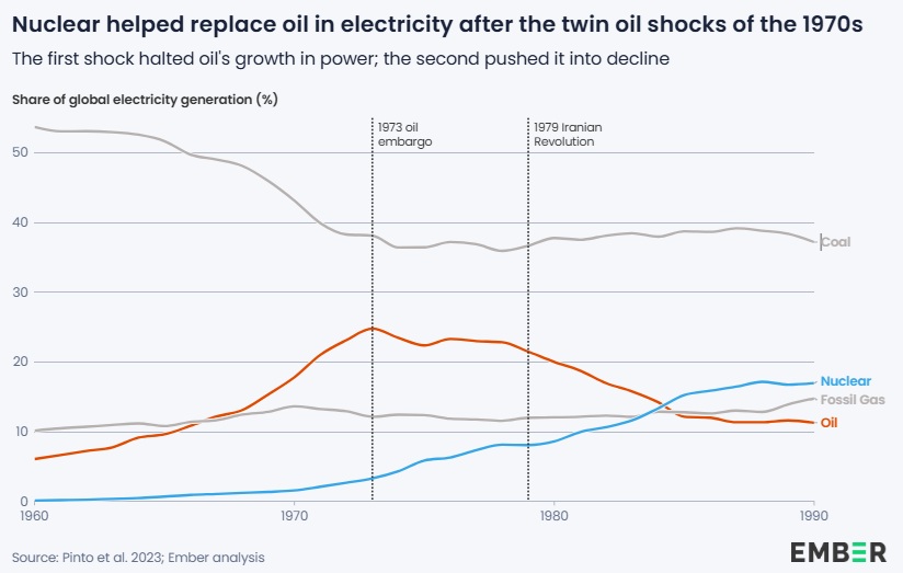  /></p><p>Sin embargo, el cambio actual podría ser más profundo. Las nuevas tecnologías no solo son más baratas —la energía solar ya cuesta menos que el gas en muchos mercados—, sino también más rápidas de desplegar y más seguras, al no depender de suministros vulnerables a conflictos geopolíticos. Además, su adopción es irreversible: una vez instaladas, su bajo coste operativo dificulta volver a los combustibles fósiles.</p>
<p>El impacto se dejará sentir especialmente en Asia, región altamente dependiente de las importaciones que atraviesan Ormuz. Allí, la electrificación podría convertirse en la vía principal de crecimiento energético. Al mismo tiempo, el gas natural licuado pierde competitividad en la generación eléctrica, mientras que el petróleo afronta un declive estructural en el transporte, impulsado por el auge de los vehículos eléctricos.</p>
<h3>Acelerar la electrificación</h3>
<p>Según el análisis, la demanda mundial de combustibles fósiles podría haber alcanzado ya su punto máximo. Sectores clave como la industria, la edificación y el transporte muestran signos de estancamiento o retroceso, tendencia que se verá reforzada por el crecimiento exponencial de las tecnologías limpias.</p>
<blockquote><p>Relacionado:</p><p><a href=