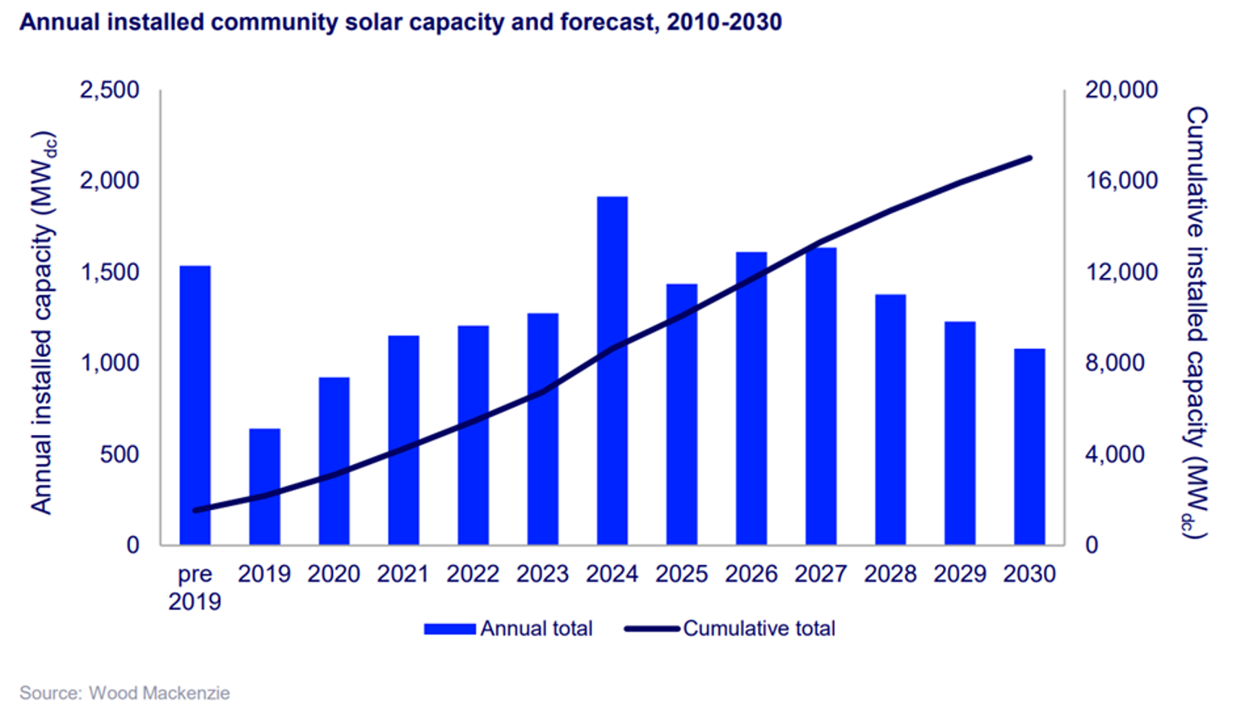 /></p><p>“En general, esperamos que la capacidad instalada nacional de energía solar comunitaria se contraiga en promedio un 5 % anual hasta 2030 en los programas estatales existentes”, afirmó Caitlin Connelly, analista senior y autora principal del informe. “El crecimiento a corto plazo del segmento está respaldado por una sólida cartera de proyectos en desarrollo que ya supera los 8 GWdc, de los cuales el 29 % está en construcción. Los desarrolladores están gestionando un complejo entorno de políticas federales y retrasos en las colas de interconexión para garantizar que sus proyectos se completen de la forma más eficiente posible y cumplan con los plazos necesarios para asegurar el ITC.”</p>
<h3><strong>Los programas propuestos añaden potencial al alza</strong></h3>
<p>Según el informe, la contracción del mercado en 2025 se debió principalmente a bajos volúmenes de instalación en Nueva York y Maine. Este año, las nuevas capacidades en Illinois y los mercados del Atlántico Medio impulsarán el crecimiento anual nacional.</p>
<p>El crecimiento a largo plazo de la energía solar comunitaria tradicional depende cada vez más de la creación de nuevos mercados estatales. Los desarrolladores ya han establecido sólidas carteras de proyectos en fase previa para programas propuestos en estados como Ohio, Iowa, Pensilvania y Michigan.</p>
<blockquote><p>Relacionado:</p><p><a href=