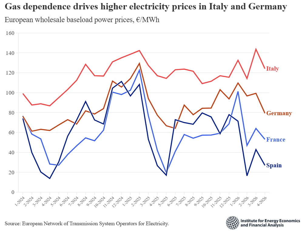  /></p><h3><strong>El problema no es el diseño del mercado, sino la dependencia estructural del gas</strong></h3>
<p>La UE ha reducido significativamente su dependencia del gas por gasoducto ruso. Rusia representó alrededor del 12% de las importaciones de gas de la UE en 2025, frente al 45% en 2021. Esto ha sido sustituido en gran medida por GNL, que ahora representa aproximadamente el 48% de las importaciones de gas de la UE.</p>
<p>Diversificar los proveedores de gas no ha reducido la exposición a la volatilidad de los precios. Los precios europeos del gas están ahora más vinculados a los mercados globales de GNL, que se ven influidos por la demanda en Asia, los riesgos de suministro en Oriente Medio y las limitaciones de infraestructura global.</p>
<blockquote><p>Relacionado:</p><p><a href=