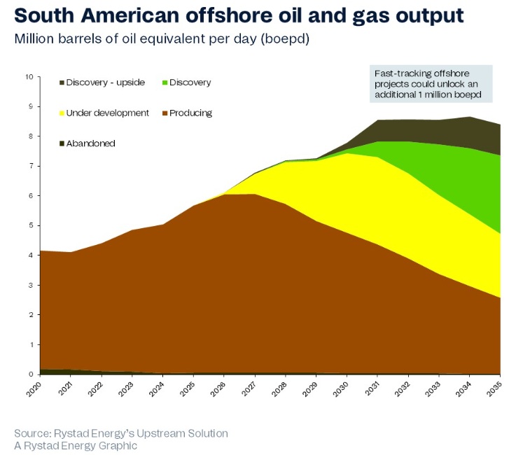  /></p><h3>El potencial de Brasil, Guyana y Surinam</h3>
<p>Los desarrollos offshore en Brasil, Guyana y Surinam representan la fuente más inmediata de crecimiento potencial. Acelerar proyectos en estos mercados podría aportar más de 1 millón de barriles equivalentes de petróleo por día (boepd) adicionales en la próxima década, respaldados por aproximadamente 33.000 millones de dólares en inversión incremental en nuevos proyectos (greenfield) hasta 2035.</p>
<blockquote><p>Relacionado:</p><p><a href=