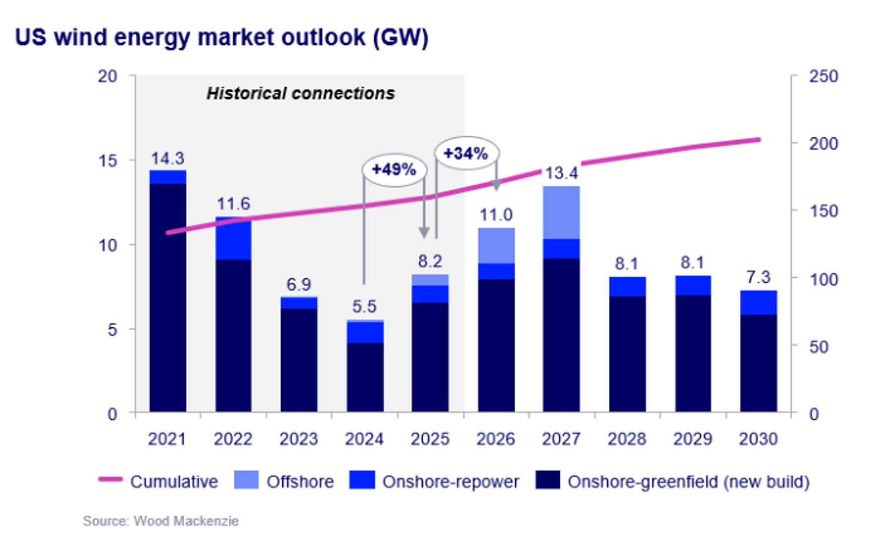  /></p><p>“El mercado eólico estadounidense ha demostrado una resiliencia notable durante 2025 a pesar de la significativa incertidumbre política”, afirmó Diego Espinosa, analista senior de investigación en Wood Mackenzie. “El fuerte repunte de las instalaciones, junto con un pipeline bien contratado hasta 2028, demuestra que los desarrolladores siguen priorizando proyectos capaces de asegurar créditos fiscales bajo el marco OBBBA.”</p>
<h3><strong>La eólica terrestre impulsa el crecimiento a corto plazo</strong></h3>
<p>La eólica terrestre representa la mayor parte de la actividad a corto plazo, con 24 GW previstos entre 2026 y 2028. Aproximadamente el 64% de este pipeline ya se encuentra en fases avanzadas, incluyendo proyectos en construcción, lo que aporta mayor certidumbre sobre los volúmenes. La distribución regional está cambiando, con un crecimiento más diversificado en lugar de concentrarse en las zonas tradicionalmente ricas en viento.</p>
<blockquote><p>Relacionado:</p><p><a href=