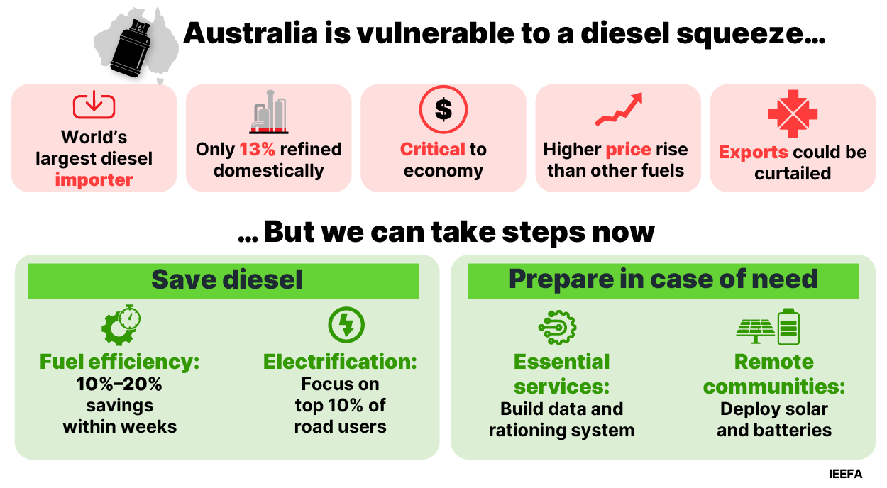  /></p><p>Según IEEFA, la buena noticia es que Australia puede tomar muchas medidas ahora para mitigar el impacto de una escasez de diésel. El transporte por carretera es, con diferencia, el mayor consumidor, representando el 53% del uso total, dominado por vehículos comerciales ligeros y camiones.</p>
<h3>Mejorar la eficiencia del transporte por carretera</h3>
<p>“Existen muchas oportunidades para lograr mejoras rápidas en la eficiencia del combustible en el transporte por carretera, especialmente mediante la conducción eficiente, la reducción de la velocidad y un mejor mantenimiento y logística”, afirma Denis-Ryan.</p>
<blockquote><p>Relacionado:</p><p><a href=