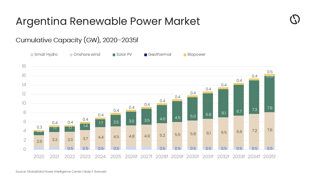 /></p><p>Mohammed Ziauddin, analista de energía en GlobalData, comenta: “Argentina cuenta con una de las bases de recursos renovables más fuertes a nivel mundial, especialmente para la energía eólica y solar. Sin embargo, las adiciones de capacidad están limitadas por las condiciones económicas, las restricciones de la red y las prioridades políticas en evolución, lo que resulta en un crecimiento constante en lugar de acelerado”.</p>
<p>El despliegue de la energía solar fotovoltaica en Argentina se concentra en regiones de alta irradiación como el noroeste y Cuyo, donde se han desarrollado proyectos a gran escala bajo marcos de subastas anteriores y acuerdos privados. Las incorporaciones recientes han sido impulsadas por acuerdos corporativos de compra de energía en el marco del mecanismo MATER, junto con desarrollos selectivos respaldados por financiación internacional. No obstante, la expansión adicional está limitada por la escasa capacidad de transmisión en regiones ricas en recursos y por la menor disponibilidad de programas de contratación a largo plazo respaldados por el gobierno en comparación con rondas de subastas anteriores.</p>
<blockquote><p>Relacionado:</p><p><a href=