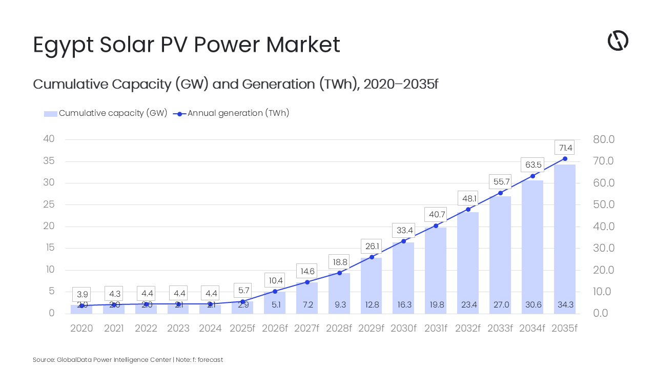  /></p><h3>Respaldo político e inversor</h3>
<p>La expansión de la capacidad solar está respaldada por un marco integral de políticas e inversión. Legislaciones fundamentales como la Ley de Energía Renovable y la Ley de Electricidad abrieron el mercado a productores independientes de energía, mientras que incentivos como reducciones fiscales, menores aranceles aduaneros y acceso a terrenos han mejorado la viabilidad de los proyectos. Los acuerdos de compra de energía a largo plazo (PPA), las garantías soberanas y la expansión de modelos de construcción-propiedad-operación han reforzado aún más la confianza de los inversores y acelerado la ejecución de proyectos.</p>
<p>Además, iniciativas nacionales como la plataforma Nexus de Agua, Alimentos y Energía han movilizado financiación internacional y permitido el despliegue de energía solar a gran escala. Mecanismos de tramitación rápida como la “Licencia Dorada” han agilizado las aprobaciones regulatorias, reduciendo significativamente los plazos de desarrollo. Cada vez más, los nuevos proyectos solares también están integrando almacenamiento en baterías, mejorando la estabilidad de la red y permitiendo una mejor gestión de la demanda en horas punta.</p>
<p>Mohammed Ziauddin, analista de energía en GlobalData, comenta: “La energía solar fotovoltaica está emergiendo como el principal motor de crecimiento en el sector eléctrico de Egipto, respaldada por una fuerte disponibilidad de recursos, una mejora en la economía de los proyectos y un apoyo político sostenido. Su escalabilidad y competitividad en costes la hacen especialmente adecuada para satisfacer la creciente demanda de electricidad, mientras que tecnologías complementarias continúan apoyando la estabilidad del sistema”.</p>
<h3>La eólica no se queda atrás</h3>
<p>La energía eólica también está creciendo de forma constante dentro del portafolio renovable de Egipto, con una capacidad total que se prevé aumente desde aproximadamente 3 GW en 2025 hasta alrededor de 15,1 GW en 2035. Este crecimiento está respaldado por fuertes recursos eólicos en las regiones del Golfo de Suez y el Mar Rojo, junto con el desarrollo continuo de proyectos y la actividad inversora.</p>
<blockquote><p>Relacionado:</p><p><a href=