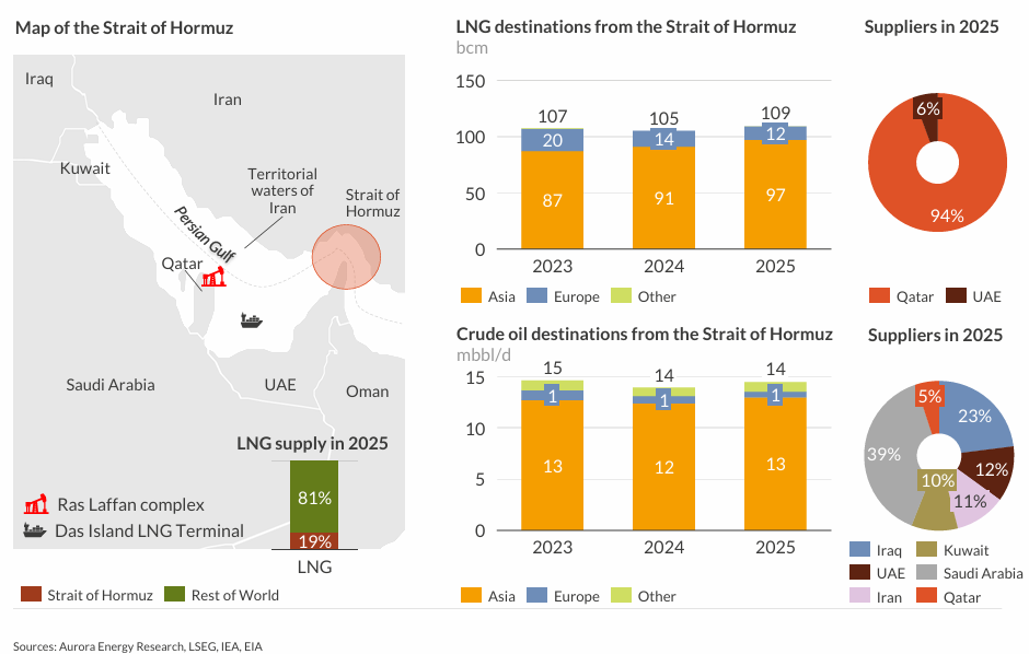  /></p><p>El escenario central de Aurora asume un cierre total del Estrecho de Ormuz desde marzo hasta agosto de 2026, con implicaciones significativas para los balances globales de gas:</p>
<ul>
<li>La capacidad de producción de gas de Qatar (106 bcm/año) y de EAU (8 bcm/año) queda prácticamente fuera de servicio durante este periodo.</li>
<li>La recuperación parcial comienza en septiembre de 2026, con la producción alcanzando el 40% de la capacidad de Qatar y el 50% de la de EAU, antes de la restauración total en octubre.</li>
<li>La producción y exportaciones de gas de Israel (7 bcm/año) permanecen detenidas hasta septiembre de 2026.</li>
<li>Los objetivos de almacenamiento de gas de la UE se relajan hasta un 75% de llenado para diciembre de 2026, lo que equivale a una reducción de 18,8 bcm respecto a los requisitos anteriores.</li>
</ul>
<p>El cierre del Estrecho de Ormuz, combinado con las hipótesis centrales de Aurora, ha elevado la previsión del precio del gas para 2026 hasta 52,5 €/MWh. En contraste, Aurora espera que las condiciones del mercado se normalicen a más largo plazo. La previsión del TTF para 2030 es de 28,6 €/MWh, solo un 1% superior a la previsión anterior, a medida que la mayor parte de la capacidad de licuefacción dañada o retrasada vuelve a operar.</p>
<p><strong>Precios del gas, carbono y electricidad: perspectivas a largo plazo</strong></p>
<p>El precio del gas hasta 2029 se sitúa en una media de aproximadamente 49 €/MWh, un 40% superior a la previsión anterior, impulsado por la limitada oferta de GNL.</p>
<blockquote><p>Relacionado:</p><p><a href=