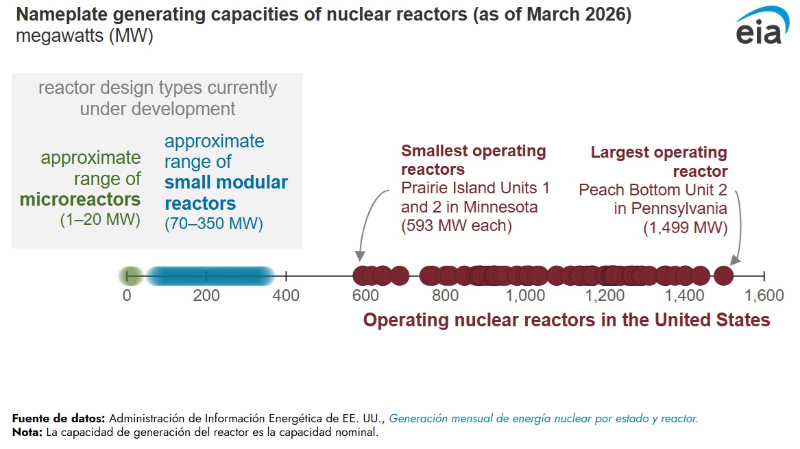  /></p><p>La capacidad de generación de un diseño nuclear de gran escala suele oscilar entre 550 megavatios (MW) y 1.500 MW por unidad; los SMR tienen una capacidad de aproximadamente 300 MW por unidad o menos. Los principales componentes de los SMR son módulos ensamblados en fábrica que se envían al lugar de construcción para su instalación, lo que podría reducir los tiempos de construcción. Los microreactores, un subconjunto de los SMR, generalmente tienen una capacidad de 20 MW o menos y pueden operar como parte de la red eléctrica, de manera independiente o integrados en una microrred.</p>
<p>Además de suministrar electricidad a la red, los SMR y microreactores podrían proporcionar energía para aplicaciones donde no se necesitan grandes plantas o para lugares que carecen de la infraestructura necesaria para soportar una gran unidad. Los SMR están siendo considerados para alimentar sistemas de inteligencia artificial, centros de datos u otras actividades industriales donde los desarrolladores quizá no quieran o necesiten conectarse a la red eléctrica. Los SMR también podrían abastecer zonas y comunidades remotas con altos costes de transmisión y distribución.</p>
<blockquote><p>Relacionado:</p><p><a href=