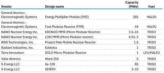  /></p><h3><strong>Reactores de sales fundidas</strong></h3>
<p>Los reactores de sales fundidas (MSR) utilizan sales fundidas como combustible y/o refrigerante. Los MSR pueden clasificarse generalmente en dos tipos: reactores con combustible nuclear disuelto en sales fundidas y reactores que utilizan combustible sólido con sales fundidas como refrigerante. Cuando las sales fundidas actúan como combustible y refrigerante, el material fisible —como uranio o plutonio— se disuelve directamente en una sal fundida de fluoruro o cloruro. Operan a altas temperaturas y, al igual que los HTGR, pueden emplearse tanto para generación eléctrica como para procesos industriales que requieran calor.</p>
<blockquote><p>Relacionado:</p><p><a href=