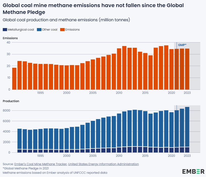  /></p><p>El análisis muestra que las emisiones de metano no han disminuido desde el lanzamiento del Compromiso Global sobre el Metano (<em>Global Methane Pledge</em>), cuyo objetivo es reducir las emisiones mundiales de metano en un 30 % para 2030. Esta falta de progreso se produce casi cinco años después de la puesta en marcha del compromiso.</p>
<p>El metano es un potente gas de efecto invernadero liberado durante y después de la extracción de carbón, con un efecto de calentamiento mucho mayor que el dióxido de carbono a corto plazo. A pesar de ello, el CMM sigue siendo poco monitoreado y en gran medida ausente del foco de las políticas públicas.</p>
<h3>Siete países concentran el 94% de las emisiones</h3>
<p>Solo un pequeño número de países concentra la mayoría de las emisiones de metano procedentes de minas de carbón. Casi todas (94 %) las emisiones de CMM provienen de solo siete países: China, Estados Unidos, Rusia, India, Australia, Polonia y Ucrania.</p>
<blockquote><p>Relacionado:</p><p><a href=