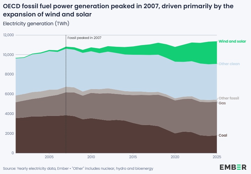  /></p><p>La caída más pronunciada corresponde al carbón, símbolo histórico de la industrialización y principal responsable de las emisiones del sector energético. En menos de dos décadas, la generación eléctrica con carbón se redujo un 53%, desde 3.853 TWh hasta 1.808 TWh. La producción basada en derivados del petróleo y otros combustibles fósiles también sufrió un fuerte retroceso del 63%.</p>
<p>El gas natural, sin embargo, siguió una trayectoria distinta. Su uso aumentó un 46% desde 2007, especialmente en Estados Unidos, donde sustituyó masivamente al carbón gracias al auge del gas de esquisto. De hecho, el 84% del crecimiento del gas dentro de la OCDE se concentró en territorio estadounidense. Aun así, la expansión gasista no logró compensar el desplome del carbón, lo que permitió una reducción neta de las emisiones.</p>
<h3>Las renovables, motor del cambio</h3>
<p>El verdadero motor de este cambio ha sido la expansión acelerada de las energías renovables. La generación solar y eólica creció en conjunto más de 2.100 TWh desde 2007, suficiente no solo para reemplazar la caída fósil, sino también para cubrir el incremento de la demanda eléctrica y compensar el descenso de otras fuentes como la nuclear o la hidroeléctrica.</p>
<p>El impacto climático es significativo. Las emisiones del sector energético en la OCDE disminuyeron un 28% desde 2007, equivalente a 1.477 millones de toneladas de CO2 evitadas. La reducción supera incluso el ritmo de caída de la generación fósil debido al retroceso especialmente acelerado del carbón, el combustible más contaminante.</p>
<p>Aunque el avance es generalizado, el ritmo de transición varía enormemente entre países. Algunas naciones ya han alcanzado sistemas prácticamente libres de combustibles fósiles. Islandia y Costa Rica producen electricidad sin recurrir al carbón, el petróleo ni el gas, apoyadas en abundantes recursos hidroeléctricos y geotérmicos. Suecia, Suiza y Finlandia están muy cerca de completar ese proceso, con menos del 5% de su electricidad procedente de fuentes fósiles.</p>
<p>Finlandia y Dinamarca destacan entre los casos más exitosos de transformación energética. Finlandia redujo un 91% su generación fósil desde 2003, mientras la energía eólica pasó de ser marginal a representar el 28% de su matriz eléctrica. Dinamarca, pionera de la energía eólica, disminuyó un 94% su producción fósil desde los años noventa, hasta situarla en apenas el 9% del total eléctrico.</p>
<p>El abandono del carbón se ha convertido en uno de los indicadores más visibles de la transición. Un tercio de los países de la OCDE ya no utiliza este combustible para producir electricidad. Finlandia cerró su última central de carbón en abril de 2025, sumándose a una lista en la que también figuran Estonia, Costa Rica y Lituania. España, Francia e Irlanda están a punto de eliminarlo por completo.</p>
<h3>La dependencia fósil sigue siendo elevada en grandes economías</h3>
<p>Sin embargo, la dependencia fósil sigue siendo elevada en varias grandes economías. En 2025, once países aún obtenían más de la mitad de su electricidad de combustibles fósiles. Israel encabeza la lista con un 83%, seguido por México, Polonia, Japón, Australia, Corea del Sur y Estados Unidos. Estos países afrontan ahora el reto más complejo: sustituir sistemas eléctricos construidos durante décadas alrededor del carbón y el gas.</p>
<blockquote><p>Relacionado:</p><p><a href=