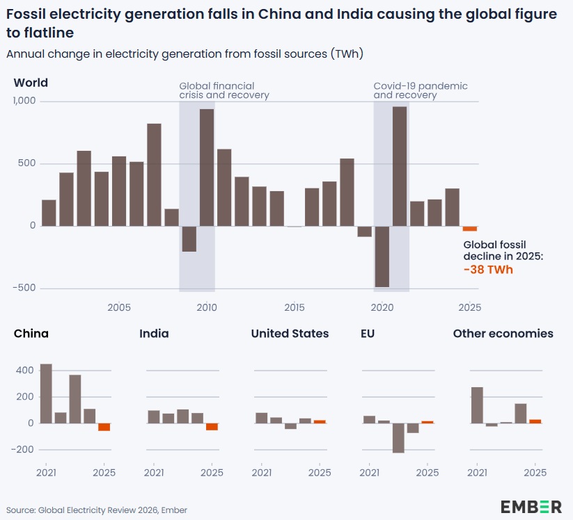 /></p><p>Lo más relevante es que ambos países parecen estar saltándose la transición intermedia hacia el gas natural y avanzando directamente desde el carbón hacia las energías renovables. Este cambio podría redefinir el futuro energético mundial y acelerar el descenso global de emisiones.</p>
<p>Latinoamérica y el Caribe siguen una tendencia similar. Desde 2015, la generación fósil regional cayó un 16%, mientras la producción solar y eólica aumentó lo suficiente para cubrir el crecimiento de la demanda eléctrica.</p>
<p>El panorama que emerge en 2025 refleja un cambio estructural profundo. La energía fósil ya no domina de forma incontestable el sistema eléctrico mundial. Las renovables se han convertido en la opción más competitiva y están transformando el modelo energético tanto en economías avanzadas como emergentes. La transición aún enfrenta desafíos técnicos, políticos y sociales, pero los datos muestran que el declive de los combustibles fósiles ha dejado de ser una hipótesis para convertirse en una tendencia irreversible.</p>
<p></p></div></body></html>