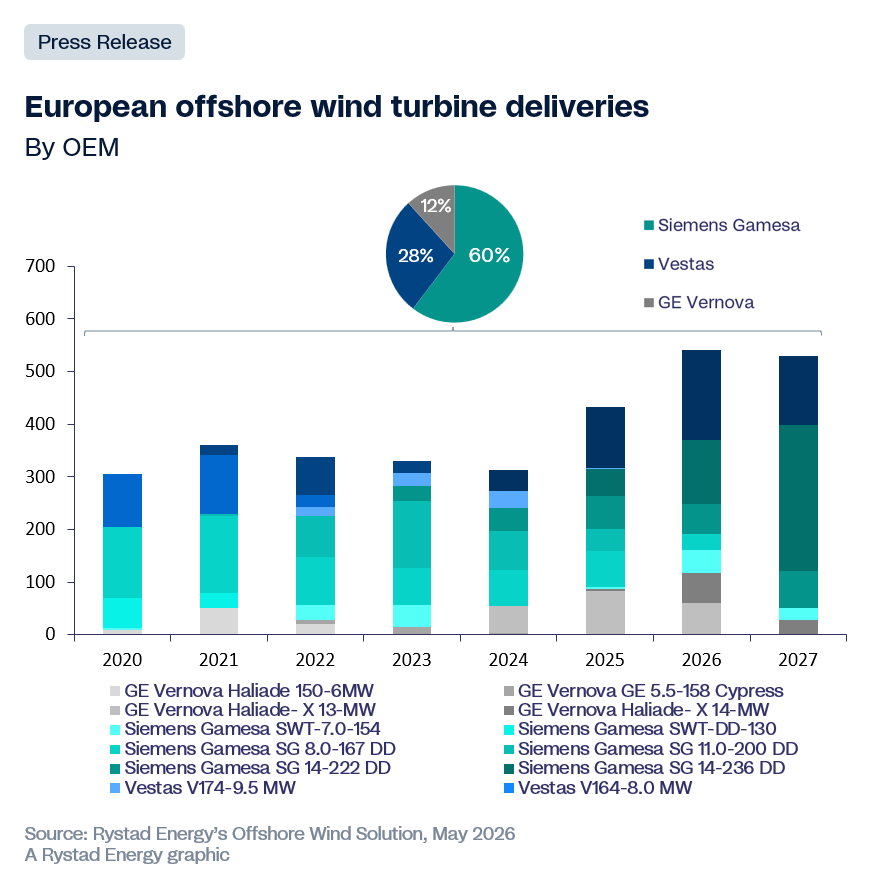  /></p><p>La combinación de turbinas entregadas entre 2020 y 2027 muestra lo rápido que ha cambiado el mercado. En los primeros años predominaban turbinas más pequeñas de 9 a 10 MW, mientras que las entregas más recientes se están desplazando hacia modelos más grandes de 14 a 15 MW. Siemens Gamesa fue la primera en avanzar hacia turbinas de mayor tamaño, firmando contratos para su modelo de 14 MW antes que Vestas y posteriormente pasando a la categoría de 15 MW, mientras que la V236-15 MW de Vestas ha ganado popularidad a partir de 2024.</p>
<p>Siemens Gamesa sigue manteniendo la mayor cuota global de entregas, consolidando su posición como líder del mercado. Este cambio en el tamaño de las turbinas es clave para entender el aumento de precios: las turbinas que se construyen e instalan hoy son significativamente más grandes y complejas que las de hace cinco años, y esa complejidad se refleja en lo que los OEM pueden cobrar.</p>
<h3>La dificultad de escalar una nueva generación de turbinas más grandes y complejas</h3>
<p>El aumento del 40% al 45% en los precios de venta de las turbinas desde 2020 no puede explicarse únicamente por el incremento de costes. En 2020 y 2021, las turbinas se vendían bajo contratos que asumían costes de insumos relativamente estables, y cuando la inflación golpeó con fuerza entre 2021 y 2023, los fabricantes quedaron vinculados a esos acuerdos y absorbieron las pérdidas. Cuando estos contratos expiraron a partir de 2023, los precios se reajustaron bruscamente y la carga se trasladó a los desarrolladores, que ahora enfrentan precios más altos y condiciones contractuales más estrictas. Los fabricantes están recuperando márgenes en los nuevos acuerdos, aunque la rentabilidad de las divisiones offshore sigue presionada por los costes de escalar una nueva generación de turbinas más grandes y complejas.</p>
<blockquote><p>Relacionado:</p><p><a href=
