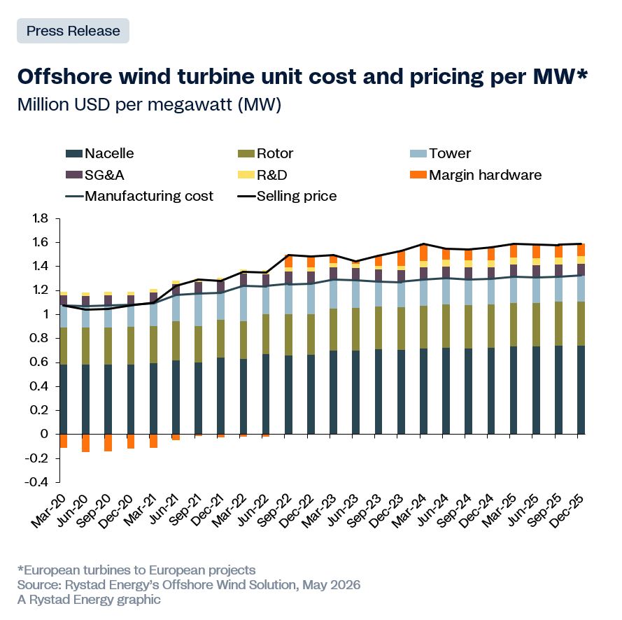 /></p><p>El cambio clave en el mercado de turbinas offshore no es solo el nivel de inflación de costes, sino cómo se distribuyen esos costes a lo largo de la cadena de valor. El análisis de Rystad Energy modela un escenario en el que un aumento del 30% en determinadas categorías de insumos elevaría los costes totales de fabricación en torno a un 17%, reflejando cómo los distintos componentes están expuestos a diferentes factores de coste.</p>
<p>La capacidad de los fabricantes para absorber estos aumentos también ha cambiado. Entre 2021 y 2023, los OEM estaban en gran medida sujetos a contratos de precio fijo y absorbieron el aumento de costes mediante una compresión de márgenes. A medida que esos contratos han expirado y las condiciones de suministro se han endurecido, los nuevos acuerdos se están firmando con menos presión para que los OEM asuman ese riesgo. Aunque los desarrolladores siguen siendo el pilar de la economía de los proyectos, los proveedores están ahora en una posición más fuerte para trasladar una mayor parte de los futuros aumentos de costes a los desarrolladores mediante precios de turbinas más altos y condiciones contractuales más estrictas.</p>
<p></p></div></body></html>