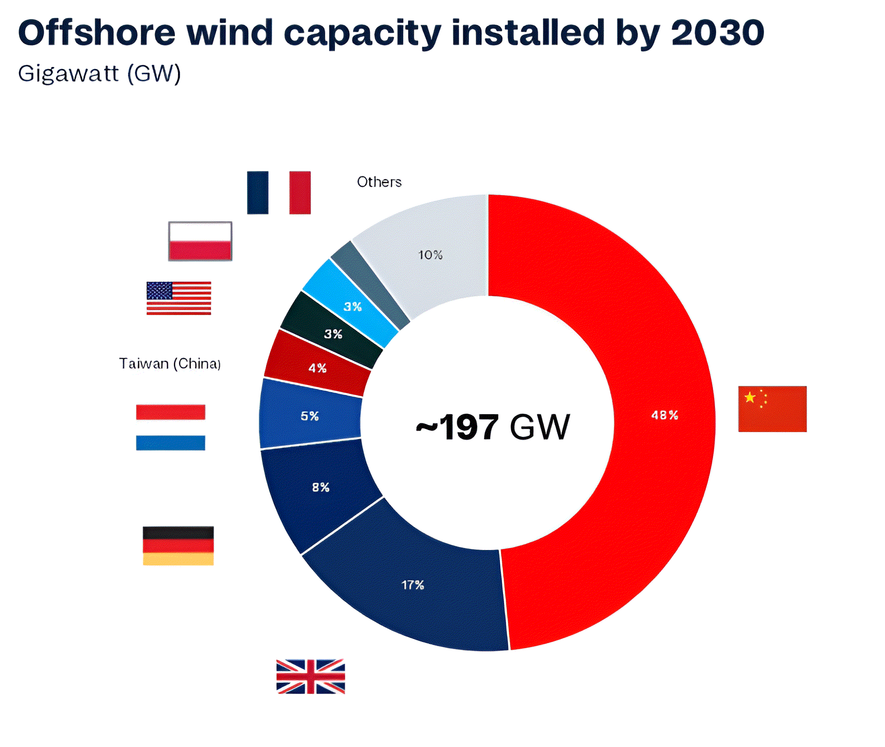 Rystad Energy OffshoreWindCube /></p><p>La situación actual se fundamenta en una política industrial basada en subsidios y restricciones a las importaciones que se intensificó en 2005 con la directiva Notificación 1204, que exigía que al menos el 70% de los componentes de cada aerogenerador (“contenido local”) fueran fabricados en China.</p>
<blockquote><p>Relacionado:</p><p><a href=