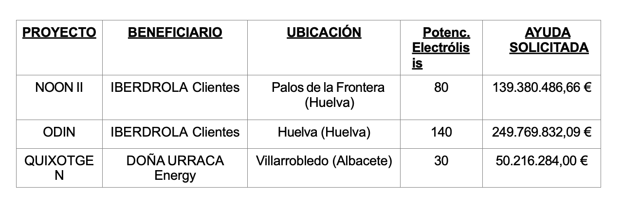  /></p><p>Con la publicación del Acuerdo del Órgano Instructor por el que se establece el listado de proyectos nacionales seleccionados por CINEA, por parte del IDAE como órgano instructor se inicia el plazo de 21 días naturales para que tanto estos tres proyectos formalmente transferidos por el Banco Europeo del Hidrógeno al mecanismo español de subastas como servicios, como el resto de proyectos españoles que se encuentran en la lista de reserva de la subasta “Innovation Fund IF25 Auction” aporten la documentación requerida, incluyendo la garantía de participación y de ejecución del proyecto.</p>
<h3>La subasta de hidrógeno</h3>
<p>Los incentivos de las subastas como servicio se estructuran como subvenciones al hidrógeno producido y certificado como cien por cien renovable –RFNBO, según la Directiva de Energía Renovable–, por un período máximo de 10 años desde el inicio de operación, en proyectos que respeten el principio de no ocasionar un daño significativo al medio ambiente (DNSH) en todas sus fases.</p>
<blockquote><p>El redactor recomienda: </p><ul><li><a href=