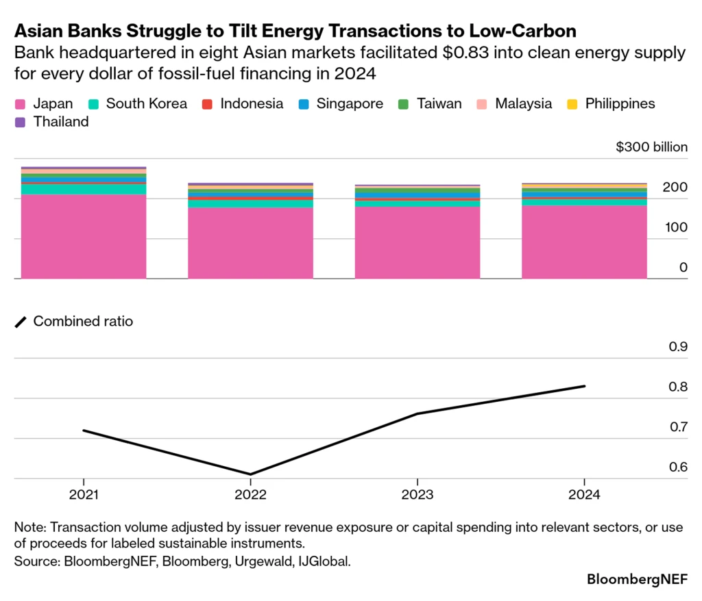  /></p><h3><strong>La financiación de combustibles fósiles disminuye gradualmente mientras las operaciones bajas en carbono aumentan ligeramente</strong></h3>
<p>Los bancos de estos mercados facilitaron alrededor de 240.000 millones de dólares anuales en financiación para suministro energético entre 2022 y 2024. Los volúmenes de financiación de combustibles fósiles disminuyeron gradualmente entre estas entidades. Los volúmenes de bajo carbono aumentaron solo de forma marginal. El total de transacciones bajas en carbono en 2024 siguió estando por debajo de los niveles de 2021 y de los volúmenes de suministro energético basado en combustibles fósiles.</p>
<blockquote><p>Relacionado:</p><p><a href=