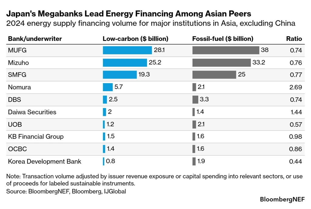  /></p><h3><strong>Las redes eléctricas y el almacenamiento energético impulsaron el crecimiento de la financiación baja en carbono</strong></h3>
<p>En los sectores de bajo carbono, la financiación bancaria para energía eólica y solar se mantuvo prácticamente estable entre 2023 y 2024. Las redes eléctricas y el almacenamiento energético impulsaron el crecimiento de la financiación en 2024 para los bancos de la mayoría de los mercados.</p>
<p>Las grandes operaciones o emisores pueden alterar significativamente los resultados. La financiación del mayor proyecto solar y de baterías del Sudeste Asiático impulsó los volúmenes de bajo carbono para los bancos de Filipinas. Los bancos tanto de Tailandia como de Indonesia vieron disminuir las operaciones relacionadas con combustibles fósiles, ya que PTT y Pertamina tuvieron necesidades limitadas de refinanciación.</p>
<blockquote><p>Relacionado:</p><p><a href=