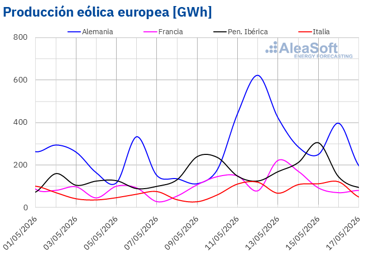 Fuente: Elaborado por AleaSoft Energy Forecasting con datos de ENTSO-E, RTE, REN, Red Eléctrica y TERNA. /></p><h3>Demanda eléctrica</h3>
<p>En la semana del 11 de mayo, la <strong>demanda eléctrica</strong> aumentó en los mercados eléctricos de Francia, Italia y Gran Bretaña respecto a la semana anterior, encadenando dos semanas consecutivas de incrementos. El mercado francés registró la mayor subida, del 2,9%, seguido por los aumentos del 0,9% en el mercado italiano y del 0,5% en el británico. En cambio, los mercados de Alemania, Bélgica y la península ibérica registraron descensos y revirtieron la tendencia alcista de la semana anterior. El mercado alemán presentó la mayor caída, del 6,9%, mientras que los mercados belga, portugués y español registraron descensos del 2,0%, 1,6% y 1,1%, respectivamente.</p>
<p>Durante la semana, las <strong>temperaturas medias</strong> disminuyeron en la mayoría de estos mercados. Bélgica y Alemania registraron las mayores bajadas, de 3,8°C y 3,7°C, respectivamente, mientras que Italia presentó el menor descenso, de 0,7°C. Gran Bretaña y Francia registraron descensos de 2,4°C y 2,5°C, respectivamente. En contraste, España y Portugal fueron la excepción, con aumentos de 0,1°C y 0,3°C, respectivamente.</p>
<p>Durante la semana, el festivo nacional del 14 de mayo, Jueves de la Ascensión, favoreció los descensos de la demanda en Alemania y Bélgica. Por otro lado, las temperaturas más bajas respecto a la semana anterior contribuyeron al aumento de la demanda eléctrica en Francia, Italia y Gran Bretaña. En la península ibérica, los ligeros incrementos de las temperaturas favorecieron el descenso de la demanda.</p>
<p>Para la semana del 18 de mayo, las <a href=