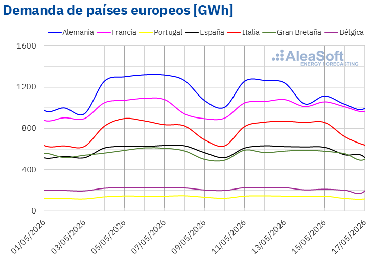 Fuente: Elaborado por AleaSoft Energy Forecasting con datos de ENTSO-E, RTE, REN, Red Eléctrica, TERNA, National Grid y ELIA. /></p><h3>Mercados eléctricos europeos</h3>
<p>Durante la segunda semana de mayo, los precios diarios de los principales mercados eléctricos europeos se mantuvieron por debajo de los niveles alcanzados durante la semana previa. Como consecuencia, el precio promedio semanal bajó respecto a la semana anterior en los mercados eléctricos europeos. El mercado británico registró el menor descenso, un discreto 0,1%. En cambio, el mercado francés alcanzó la mayor caída porcentual de precios, del 40%. En el resto de los mercados analizados en <strong>AleaSoft Energy Forecasting</strong>, los precios bajaron entre el 7,5% del mercado nórdico y el 17% del mercado español.</p>
<p>En la semana del 11 de mayo, los promedios semanales fueron inferiores a 100 €/MWh en la mayoría de los mercados eléctricos europeos. Las excepciones fueron los mercados italiano y británico, cuyos promedios fueron de 116,22 €/MWh y 119,33 €/MWh, respectivamente. En cambio, los mercados francés, español y portugués alcanzaron los menores promedios semanales, de 44,02 €/MWh, 49,83 €/MWh y 49,98 €/MWh, respectivamente. En el resto de los mercados analizados en <strong>AleaSoft Energy Forecasting</strong>, los precios estuvieron entre los 90,29 €/MWh del mercado belga y los 98,87 €/MWh del mercado alemán.</p>
<p>Por lo que respecta a los precios diarios, en la mayoría de las sesiones de la segunda semana de mayo, los mercados español, francés y portugués registraron precios diarios inferiores a 50 €/MWh. El mercado francés alcanzó el menor promedio de la semana entre los mercados analizados, de 24,36 €/MWh, el jueves 14 de mayo.</p>
<p>Por otra parte, en los mercados italiano y británico, los precios diarios superaron los 100 €/MWh durante la segunda semana de mayo. Los mercados alemán, belga, neerlandés y nórdico también registraron precios mayores a 100 €/MWh en alguna sesión de la segunda semana de mayo. El viernes 15 de mayo, el mercado italiano alcanzó el promedio diario más elevado de la semana entre los mercados analizados, de 136,36 €/MWh.</p>
<p>En la semana del 11 de mayo, el aumento de la producción eólica y solar ejerció su influencia a la baja sobre los precios de los mercados eléctricos europeos. Además, la demanda cayó en algunos casos.</p>
<p>Las <a href=