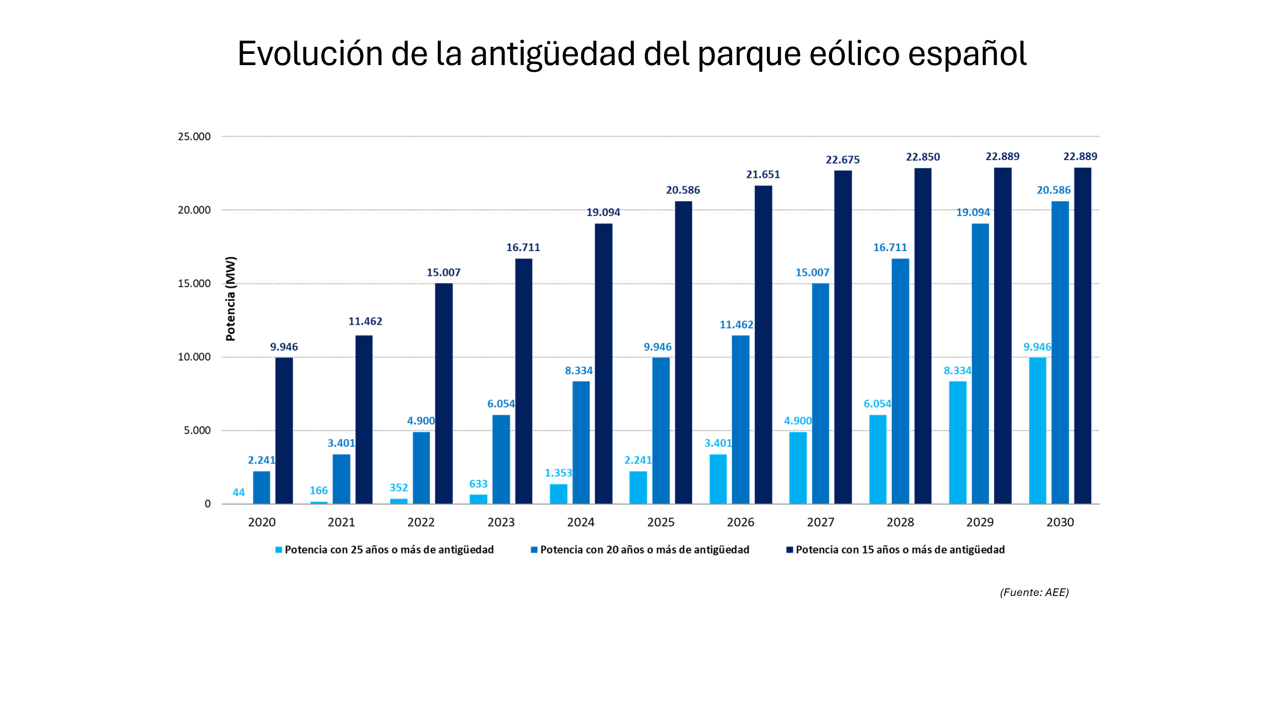  /></p><p>Por ello, <strong>la decisión de repotenciar debe incentivarse y no imponerse, ya que no depende únicamente de la voluntad empresarial</strong>. Para tomar las decisiones de forma anticipada hay que conseguir ese marco regulatorio, económico, jurídico y técnico que elimine riesgos y haga viable asumir inversiones millonarias a largo plazo.</p>
<p>Por eso, España necesita con prontitud la Hoja de Ruta nacional para la dinamización de la repotenciación, establecida en el RD 997/2025 que aporte visibilidad, estabilidad y planificación a medio-largo plazo, paraordenar e impulsar la renovación progresiva del parque eólico español.</p>
<p>La repotenciación no debe contemplarse únicamente como una cuestión energética. <strong>Es también una palanca industrial, tecnológica y geoestratégica</strong>. En un contexto internacional marcado por la volatilidad geopolítica y los conflictos por el dominio de los productos energéticos fósiles y sus rutas logísticas, la electrificación es la solución de nuestro continente y la eólica una tecnología clave para ello.Dentro de la necesidad de reforzar la autonomía energética europea, la eólica se consolida como una infraestructura crítica para la competitividad y la seguridad del país.</p>
<p>La buena noticia es que el sector lleva años preparado y el interés existe. La respuesta a esta convocatoria lo demuestra. El siguiente paso consiste en transformar el interés en proyectos viables, ágiles y ejecutables. Porque modernizar el parque eólico español no es solo una oportunidad para el sector; es una necesidad para el país.</p>
<p><em><strong>Juan Virgilio Márquez es el director general de la Asociación Eólica Española (AEE).</strong></em></p></div></body></html>