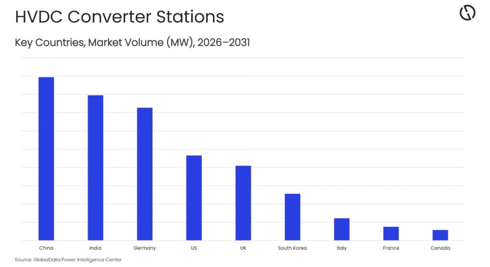  /></p><p>Bhavana Sri Pullagura, analista sénior del sector eléctrico en GlobalData, comentó: “APAC lidera el mercado mundial de estaciones convertidoras HVDC, con la mayor base instalada y la mayor cartera de inversiones. China e India serán los principales motores del crecimiento del mercado durante el período de previsión, impulsados por programas de transmisión a gran escala y ambiciosos objetivos de energías renovables. El enfoque de China en la corriente continua de ultra alta tensión (UHVDC) y el rápido desarrollo de corredores de energía renovable en India reflejan la magnitud de la región y el fuerte respaldo gubernamental”.</p>
<blockquote><p>Relacionado:</p><p><a href=